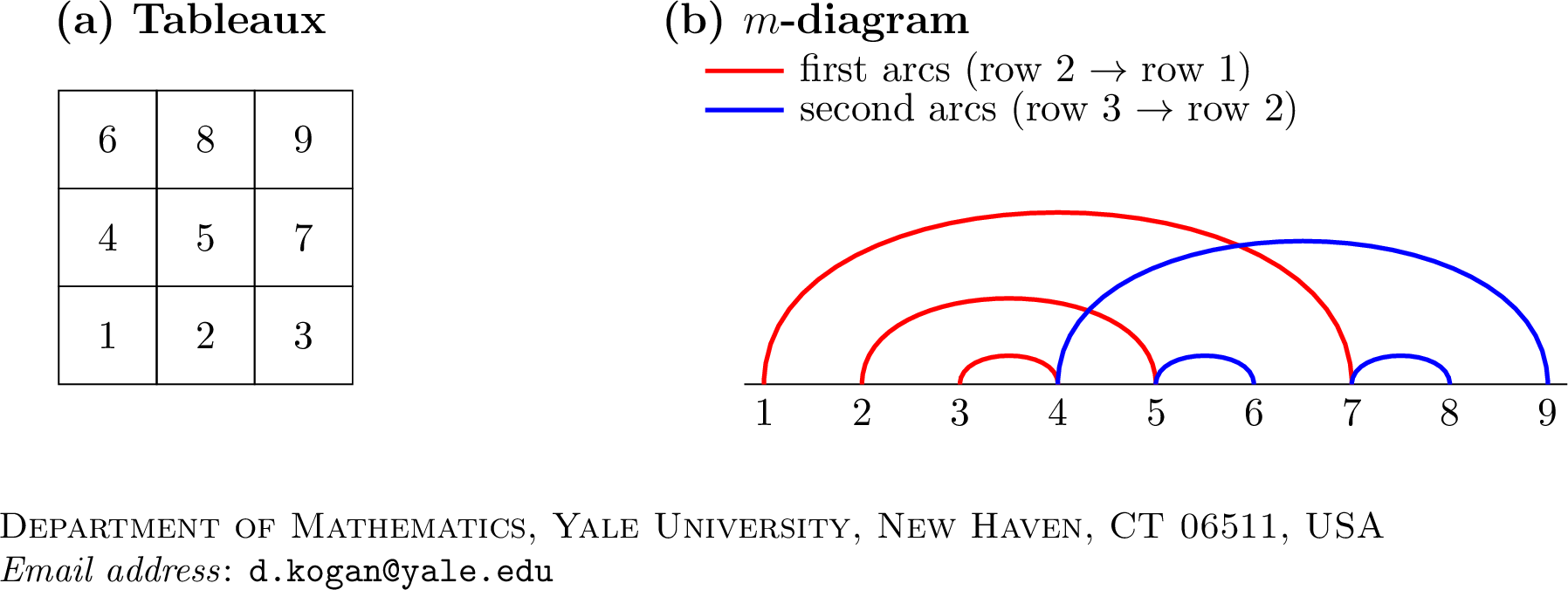Figure 3: A 3\times3 standard Young tableaux (a) and its m-diagram (b). Red arcs join second-row entries to first-row entries; blue arcs join third-row entries to second-row entries.