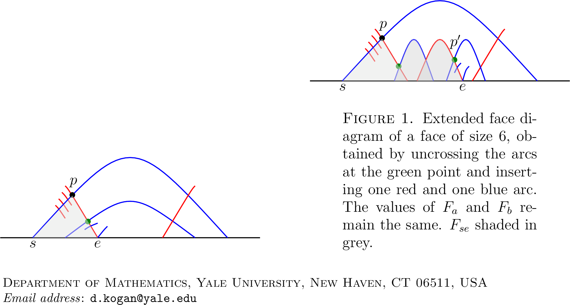 Figure 15: Face F diagram of a face of size 4, with F_a = 4 red arcs crossing over the left endpoint s and F_b = 3 blue arcs crossing over the right endpoint e. F_{se} shaded in grey.