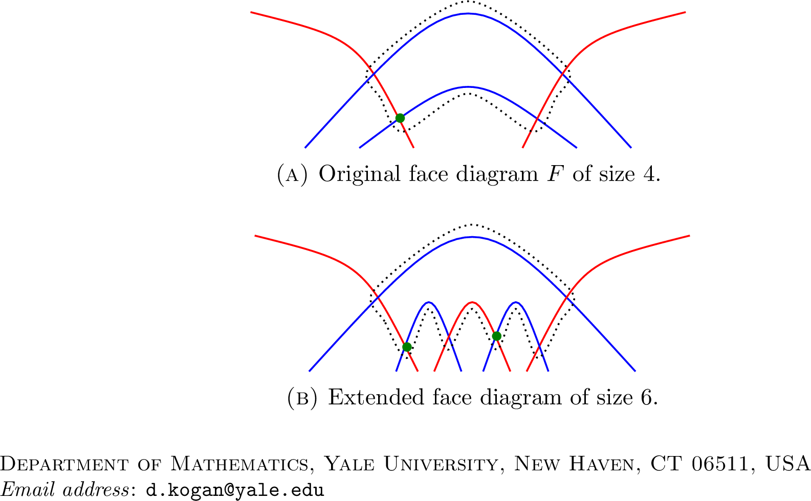 Figure 13: An extended face diagram is obtained from the original face diagram () by resolving a crossing (green dot) and inserting one red and one blue arc (), which increases the face size by two. The dotted curve indicates the boundary of the face diagram.