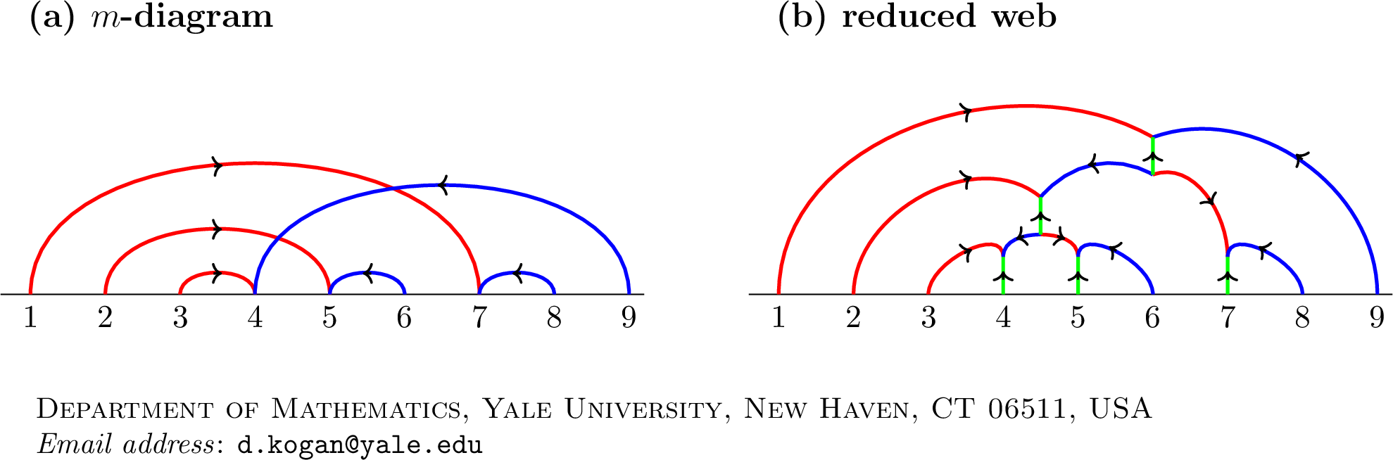 Figure 4: Example of the map from an m-diagram (a) to its associated reduced \mathfrak{sl}_3 web (b) for a 3\times 3 tableau. Blue arcs join second-row entries to first-row entries; red arcs join third-row entries to second-row entries. Replacing middle vertices with trivalent Y’s, orienting edges, and resolving crossings yields the reduced web. Arrows denote orientations.