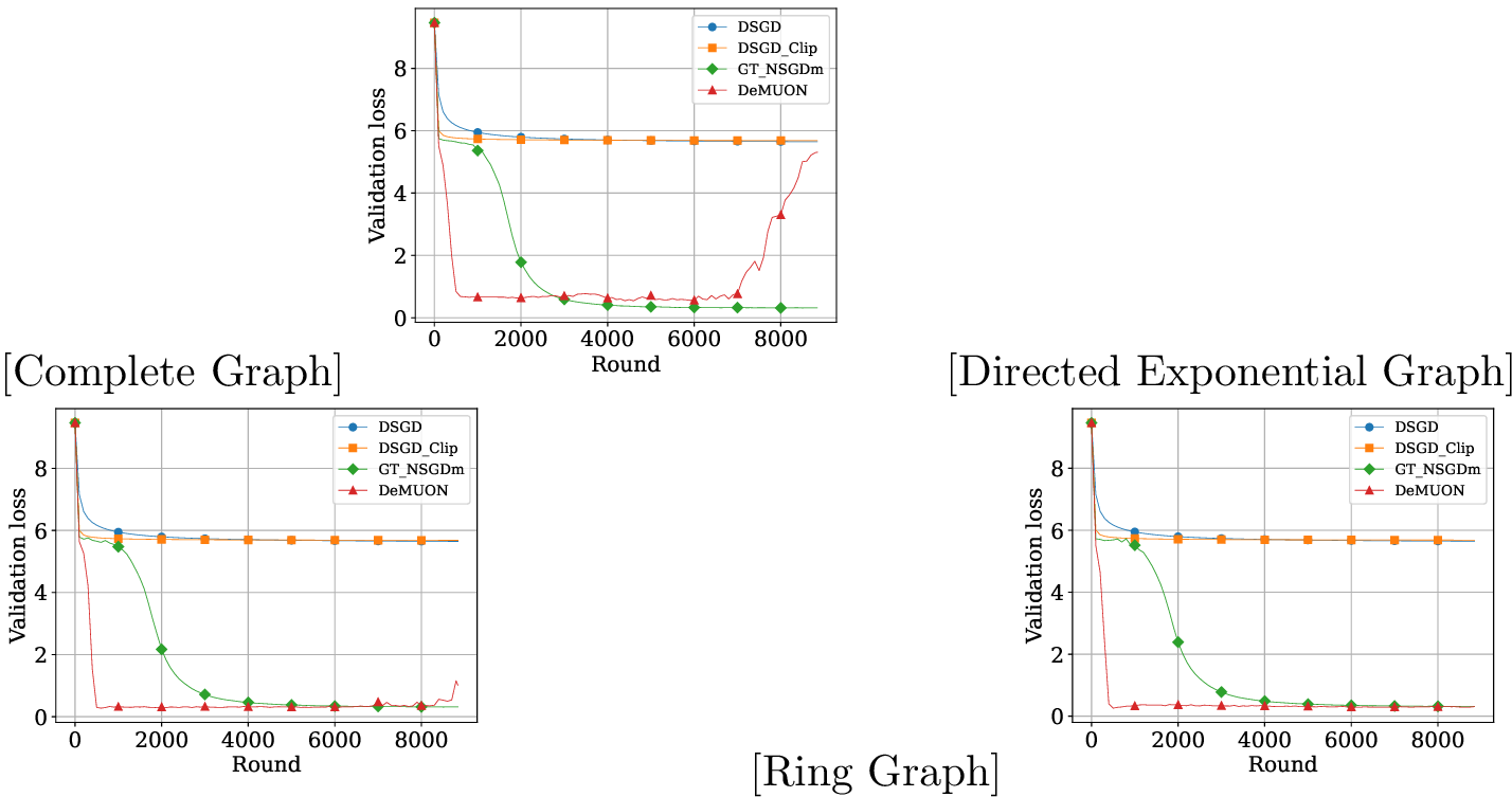 Figure 3: Validation losses in decentralized training of Transformer models over complete, directed exponential, and ring graphs.