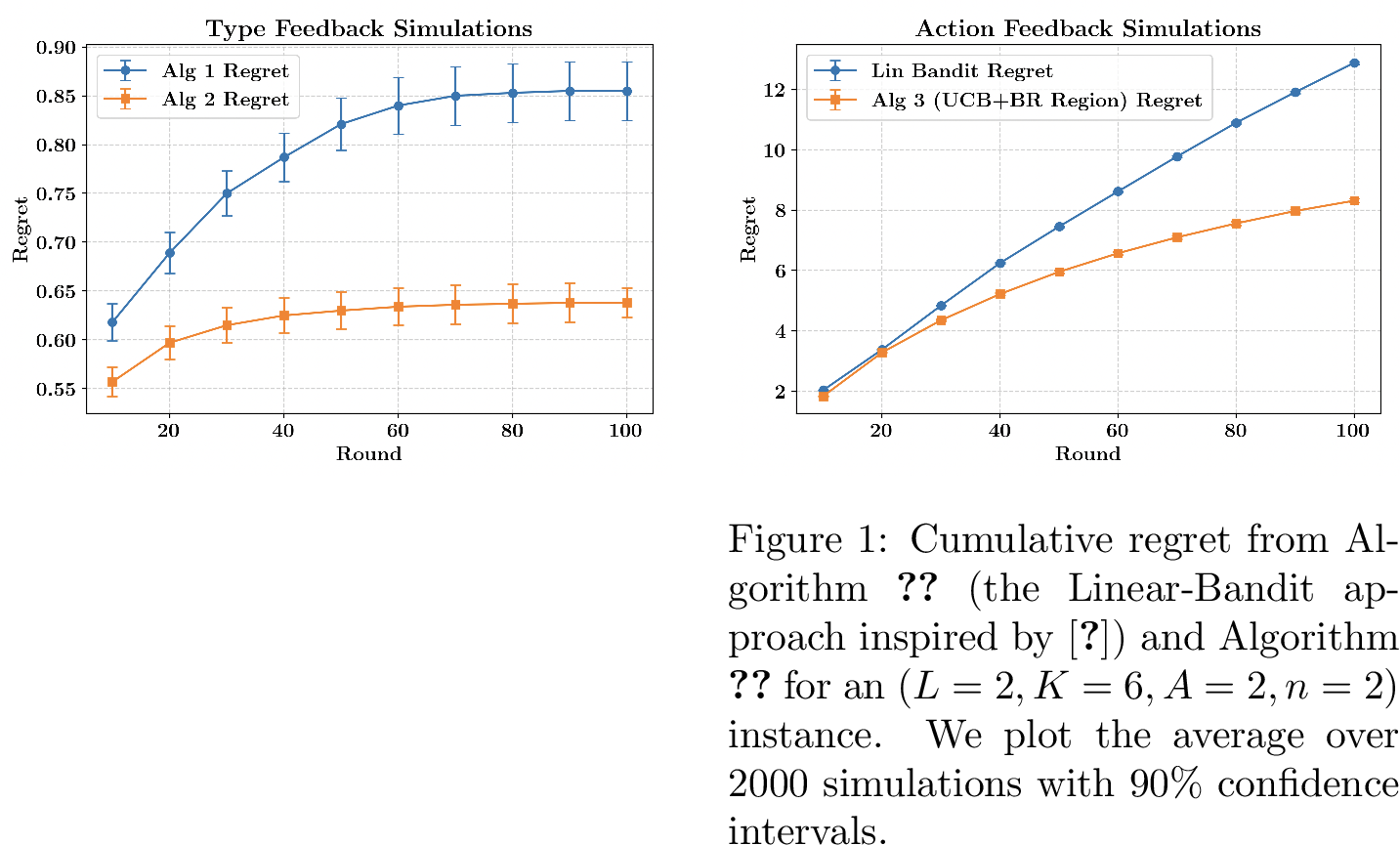 Figure 7: Cumulative regret from the type-feedback based Algorithms 1 and 2 for an (L=2, K=6, A=2, n=2) instance with independent types. We plot the average over 2000 simulations with 90% confidence intervals.
