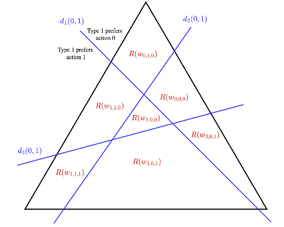 Figure 4: A single-follower best-response region with K = 3 types and two follower actions and three leader actions – A = 2, L=3. The triangle represents the probability simplex \Delta(\mathcal{L}). The three hyperplanes defined by d_{1}(0, 1), d_{2}(1, 0) and d_3(1, 0) partition the simplex into best-response regions. For example, in region R(w_{0,1,1}), the follower best-responds with action 0 for type 1, and action 1 for types 2 and 3.