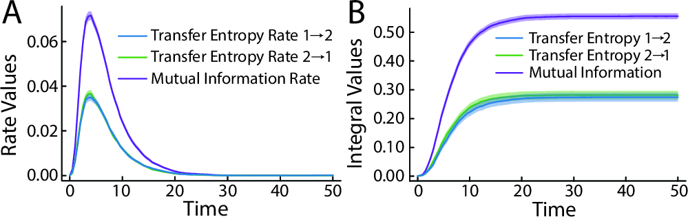 Figure 9: Conditioning on final cell fates reveals non-trivial communication between the laterally inhibited states. Conditioned mutual information and transfer entropy rates between the inhibited cell 1 and inhibited cell 2 (A) as well as the corresponding integrals (B). Throughout, each computation is averaged over n=10,000 Monte-Carlo samples, and the shaded regions show 1.96 \timesstandard error.