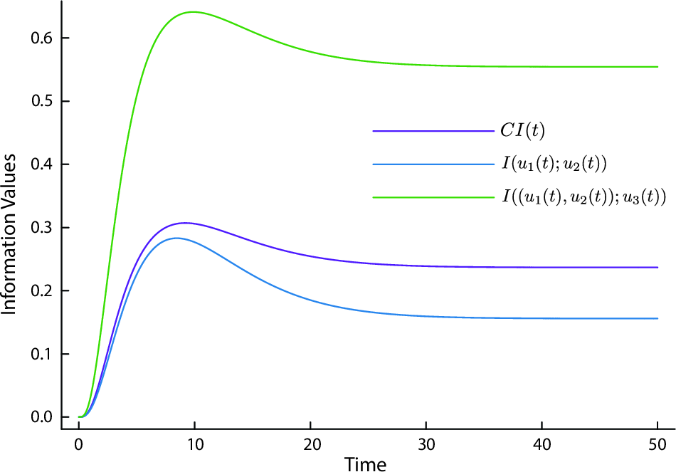 Figure 5: Instantaneous information quantities can be non-monotonic in time during self-organization. The information quantities, CI, I(u_1(t);u_2(t)), and I([u_1(t),u_2(t)];u_3(t)), are computed from the instantaneous state of the system at time t, shown here for \epsilon=0.02.