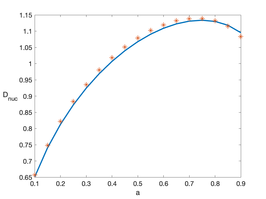 Figure 5: Comparison between asymptotic and numerical results for the nucleation threshold D_{nuc} versus a. The solid curves are the asymptotic results given in ?? . The red stars are the numerical results for the saddle-node bifurcation point as computed from 1 using pde2path [20]. Parameters: \delta_1 = 0.01^2, l=4, b=1 and c = 1.