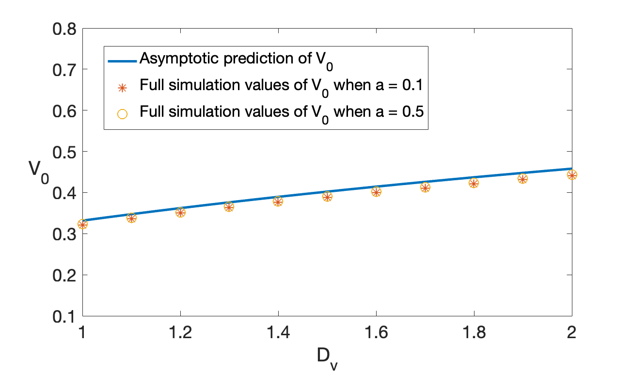 Figure 7: Comparison between asymptotic and numerical results for V_{0+} as D_L is varied. The solid curve is the asymptotic result given in 54 derived in the limit a\ll 1. The red and yellow stars are obtained by full simulations of the GM model 1 using pde2path [20] with a = 0.1 and a = 0.5, respectively. Parameters: \delta_1 = 0.01^2, b=1, c=1 and \ell = 3.