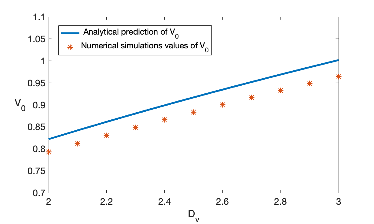 Figure 4: Comparison between analytical and numerical results for V_0 as D_v is varied. The solid curve is the analytical result by solving the coupled nonlinear system (42 ) and (45 ) using Newton’s method. The red stars are obtained by full simulations of the GM model 1 using pde2path [20]. Parameters: \delta_1 = 0.01^2,a=1, b=3, c=1 and \ell = 3.