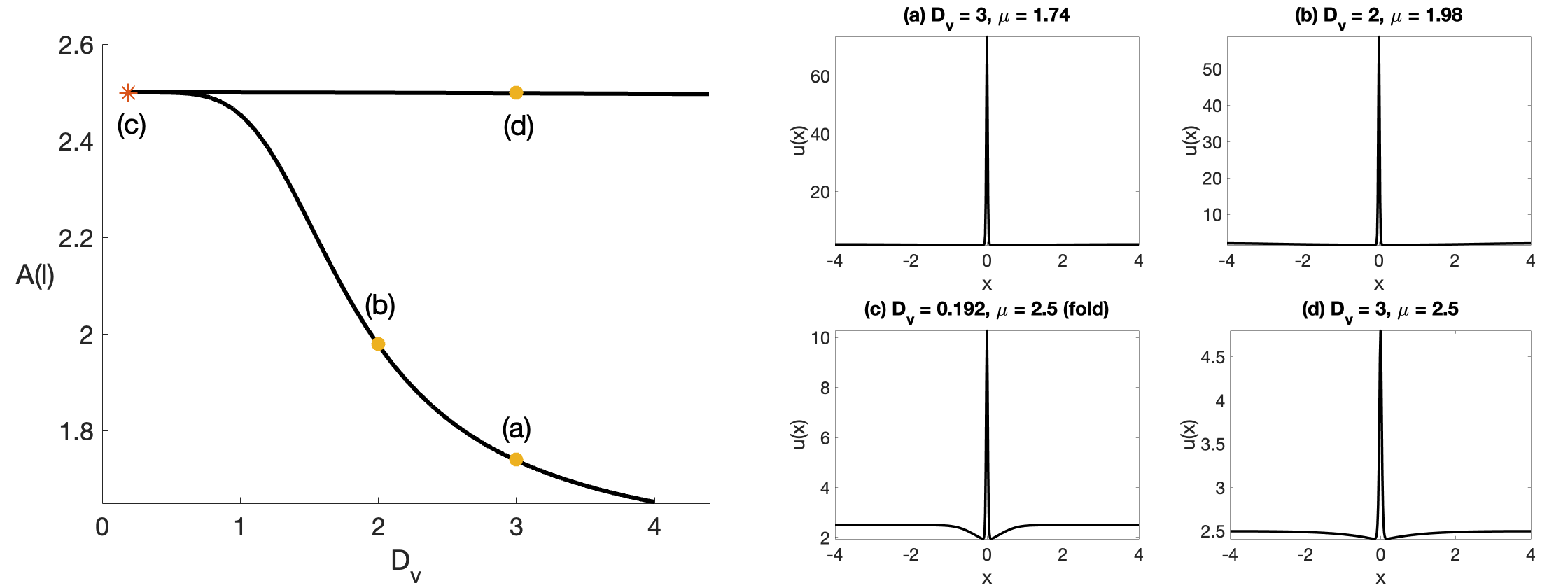 Figure 8: Left panel: Global bifurcation diagram of \mu=u(l) versus D_v for single-spike steady-states for the GM model 1 as computed using pde2path [20] for a = 1.5, b=1, c=1, \delta_1 = 0.01^2 and l = 4. Since a > b, a spatially uniform steady-state occurs and there is no longer any saddle-node bifurcation on this branch. Right panel: Spike profile u(x) and bifurcation values at the indicated points in the left panel.