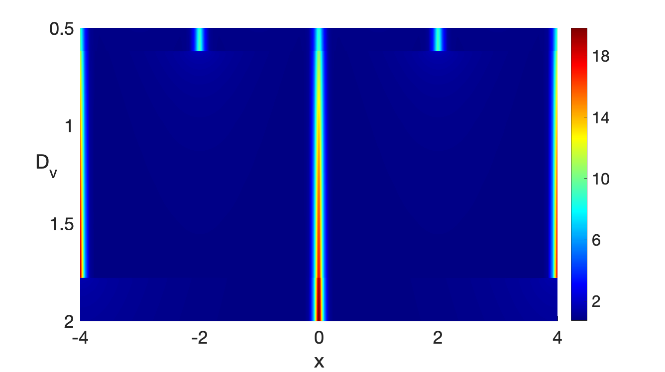 Figure 1: Time-dependent PDE simulations of 1 using FlexPDE [18] illustrating spike nucleation behavior as the domain half-length L slowly increases as D_v = 2-1.5*10^{-4}t. The transitions where boundary spikes first emerge and then later when spikes are nucleated between the interior and boundary spikes. Parameters: \delta_1 = 0.03^2, \delta_2=\delta_1^2, \theta = \tau =0, a =0.7, b=1, c=1 and l=4.