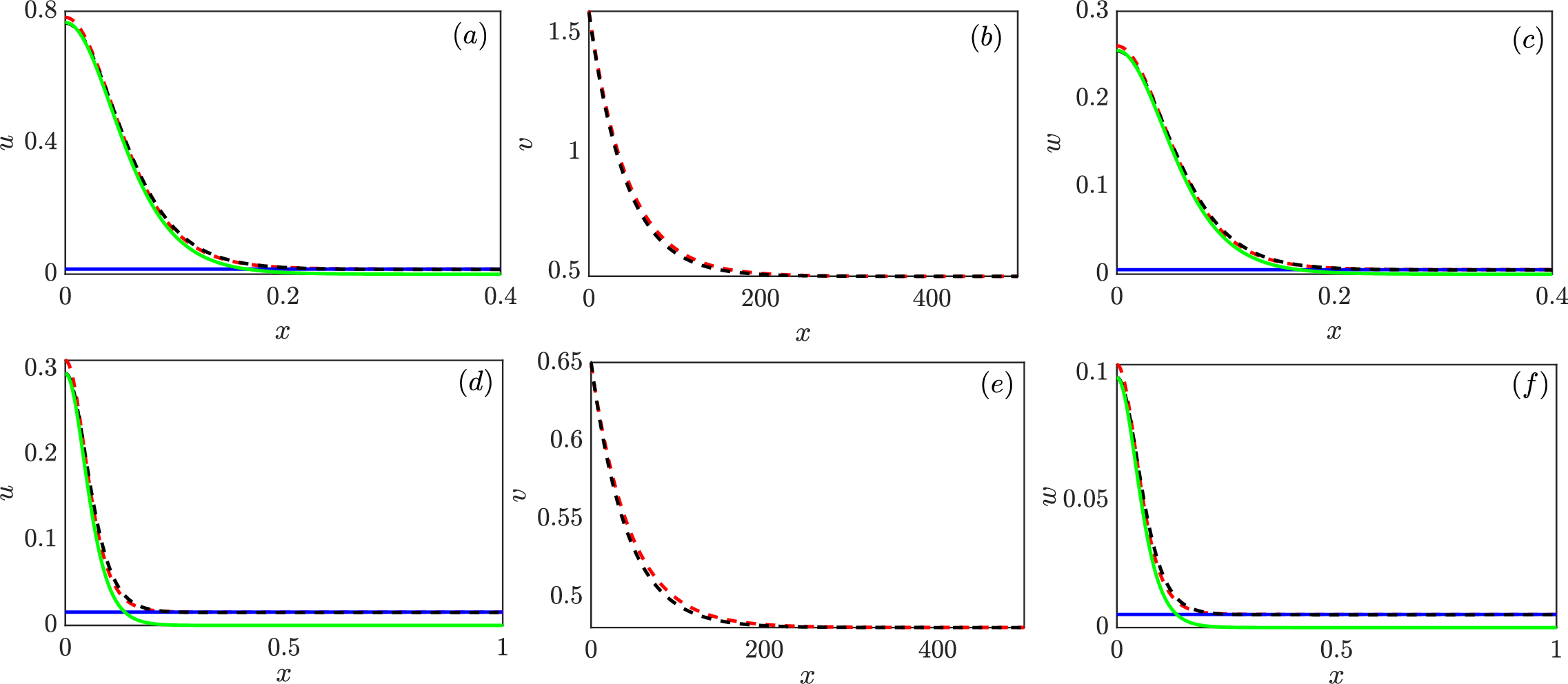 Figure 9: A comparison of the approximation solution which obtain by the semi-strong analysis with the full numerical solution from AUTO for the upper and lower branch for \delta_1 = 0.001, a = 0.014, b = 0.0005, c = 3 and L=1000. (a)-(c): The solution of u, v, and w for the stable branch, respectively, with v_{0+}=1.47. The green and blue solid lines present the inner and the outer solution for u and w respectively and the red (black) dashed line indicates the asymptotic (numerical) solution. (d)-(f): The approximate and the numerical solution of u, v and w in the unstable branch is shown with v_{0-}=0.69 respectively where the colour code is similar to that in the stable branch.