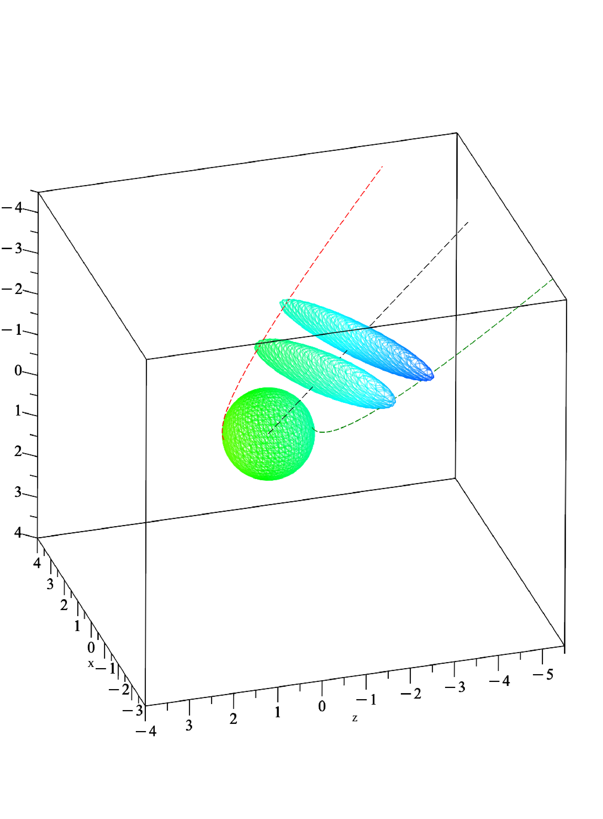 Figure 1: The motion of the particle volume 24 , 23 with \rho_0=1, k_0=1, m_0=1. The volume is a sphere at t=0 and becomes ellipsoidal at t=1.6, t=2. The trajectories of particles 23 with initial coordinates (x_0,y_0,z_0)=(0,0,0) (black dash curve); (0,0,1) (red dash curve); (0,0,-1) (green dash curve) are shown for t=0 to t=3.