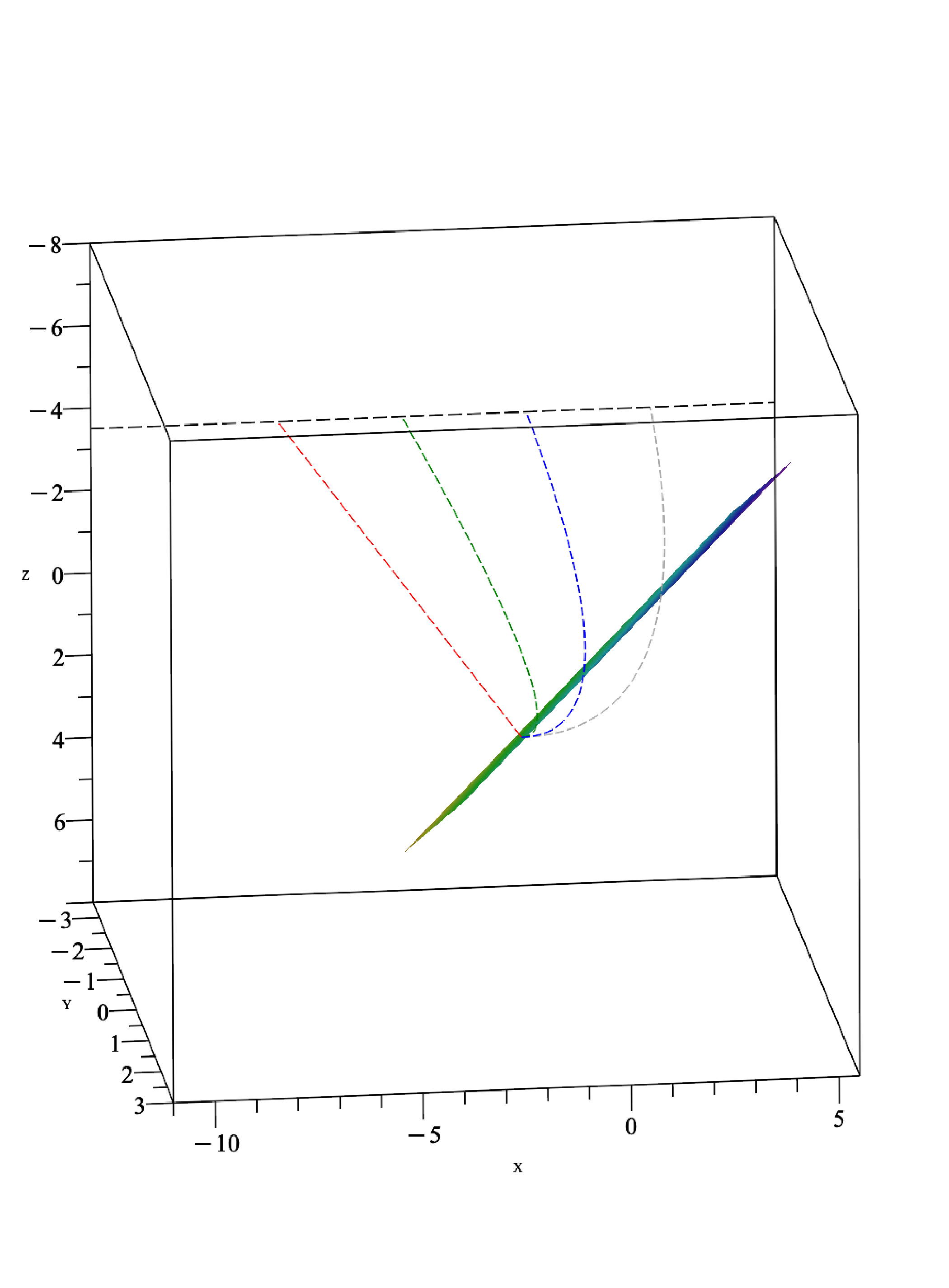 Figure 2: For fixed parameters \rho_0=1, k_0=1, m_0=1, we depict trajectories 31 of four particles starting from the same initial point (-2,1,1) lying on the plane 33 , and emitted with four different initial velocities u_0 = 0, 1, 2, 3. At t=3, they are shown to lie on the same black dashed line parallel to the x-axis.