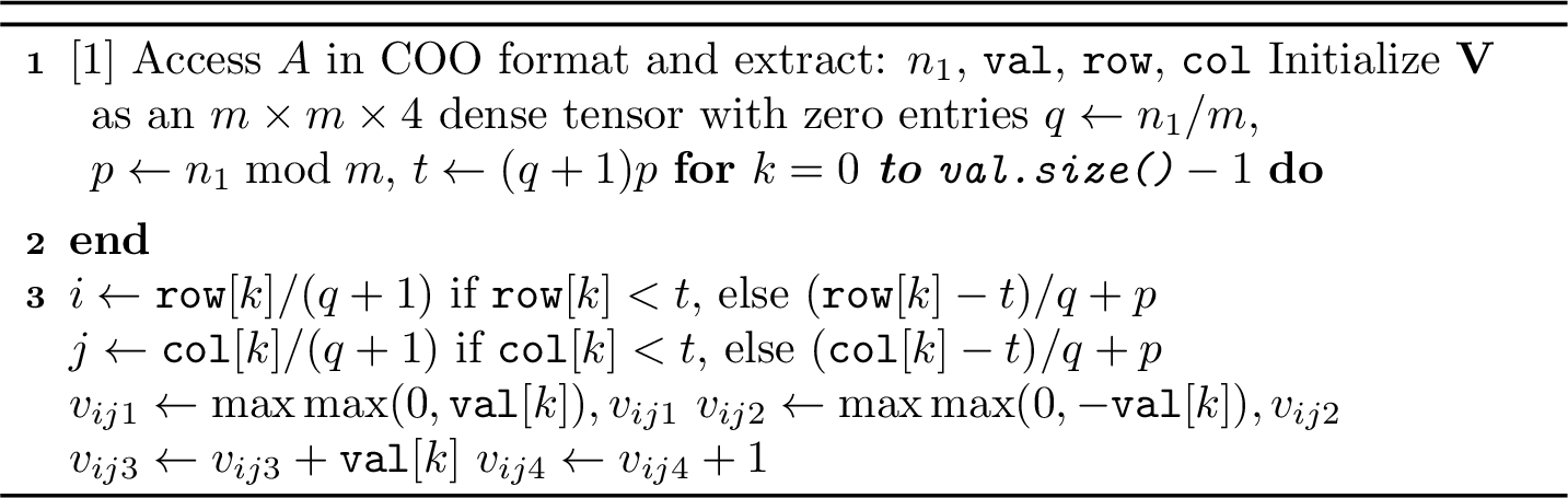 Figure 3: Pooling algorithm \mathbf{V}=\texttt{pooling}({A},m)