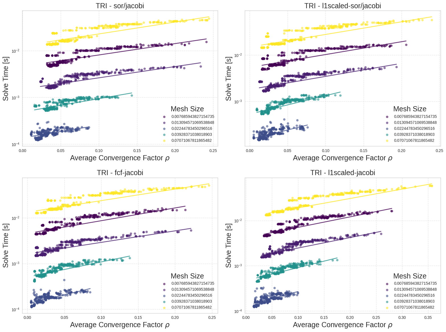 Figure 7: Correlation between the average convergence factor \rho and wall-clock solve time for triangular grid for different smoothers. A clear positive correlation is observed, validating \rho as a reliable proxy for computational cost. Similar results hold for the other mesh families.