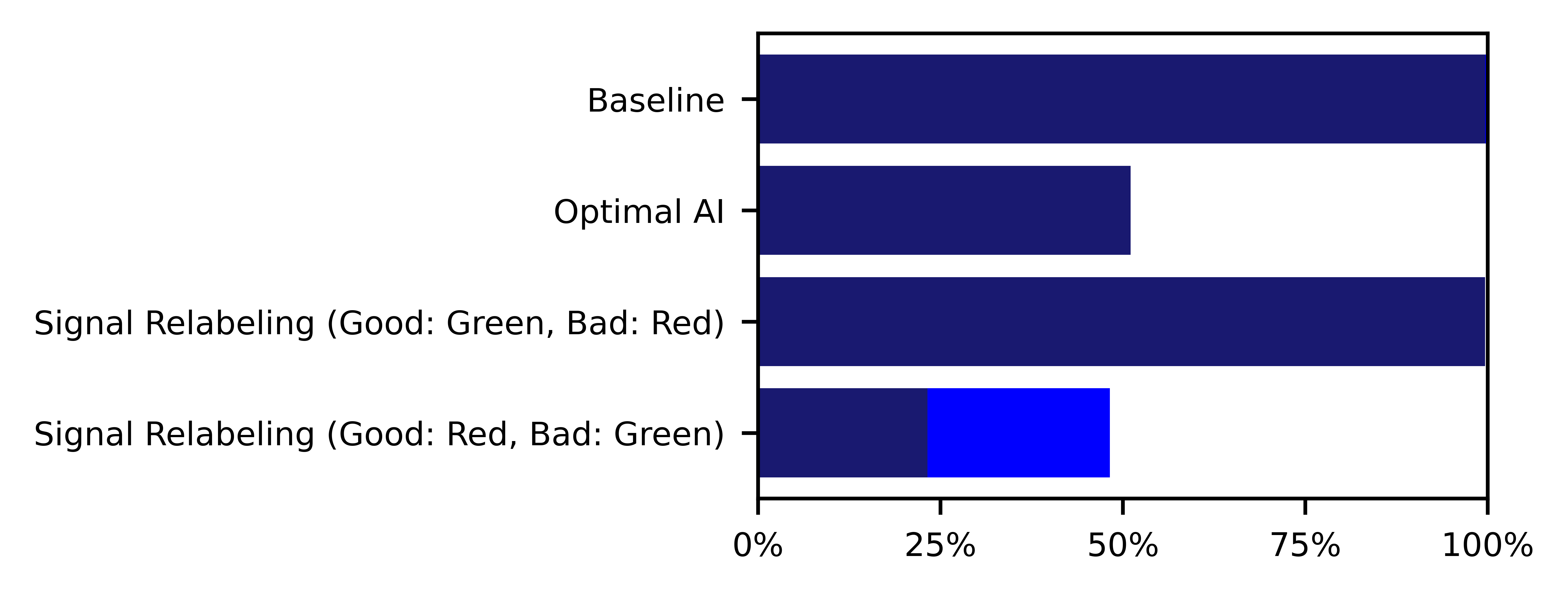 Figure 8: Overview of main results: Fraction of rational or partial rational decisions (continued) 