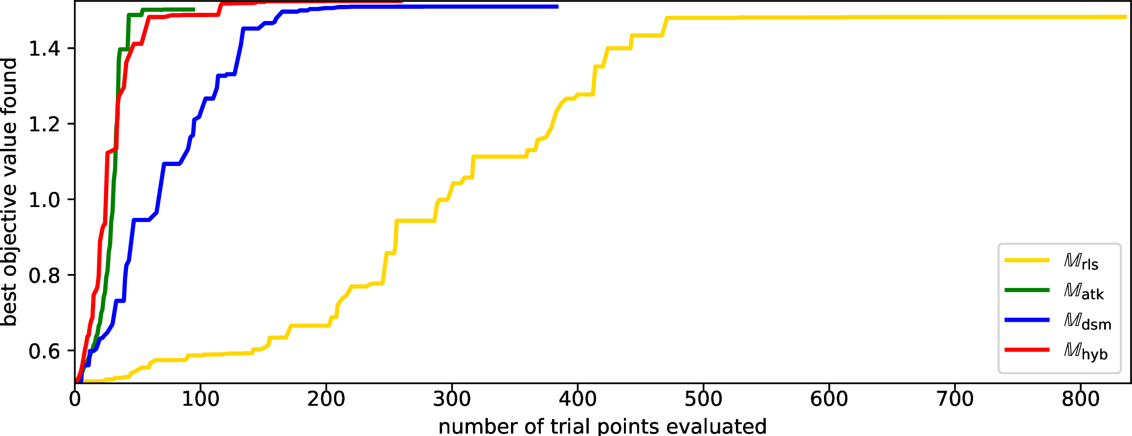 Figure 12: in the Bio-Diesel Production problem from Section 5.4.
