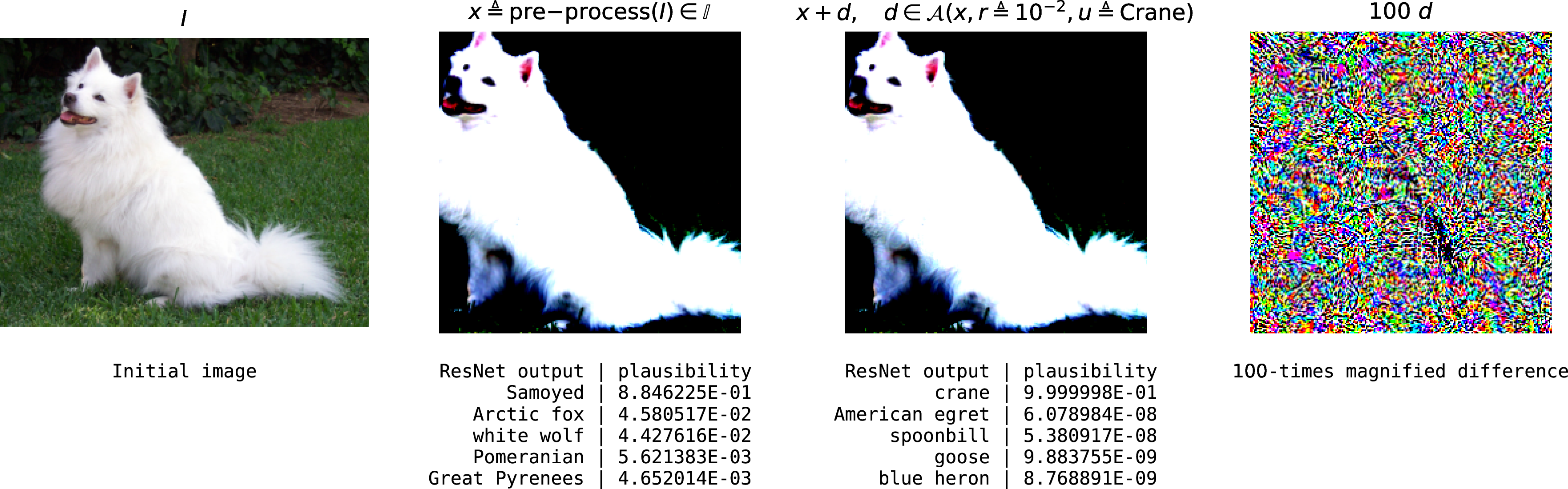 Figure 1: Targeted attack on ResNet18. (Left) Image of a Samoyed dog. (Centre left) Preprocessed image and its classification. (Centre right) Attack of the preprocessed image, targeting the class "\mathrm{Crane}" and allowing to alter each pixel by at most 10^{-2} units, and its classification. (Right) Magnification of the image alteration performed by the attack.