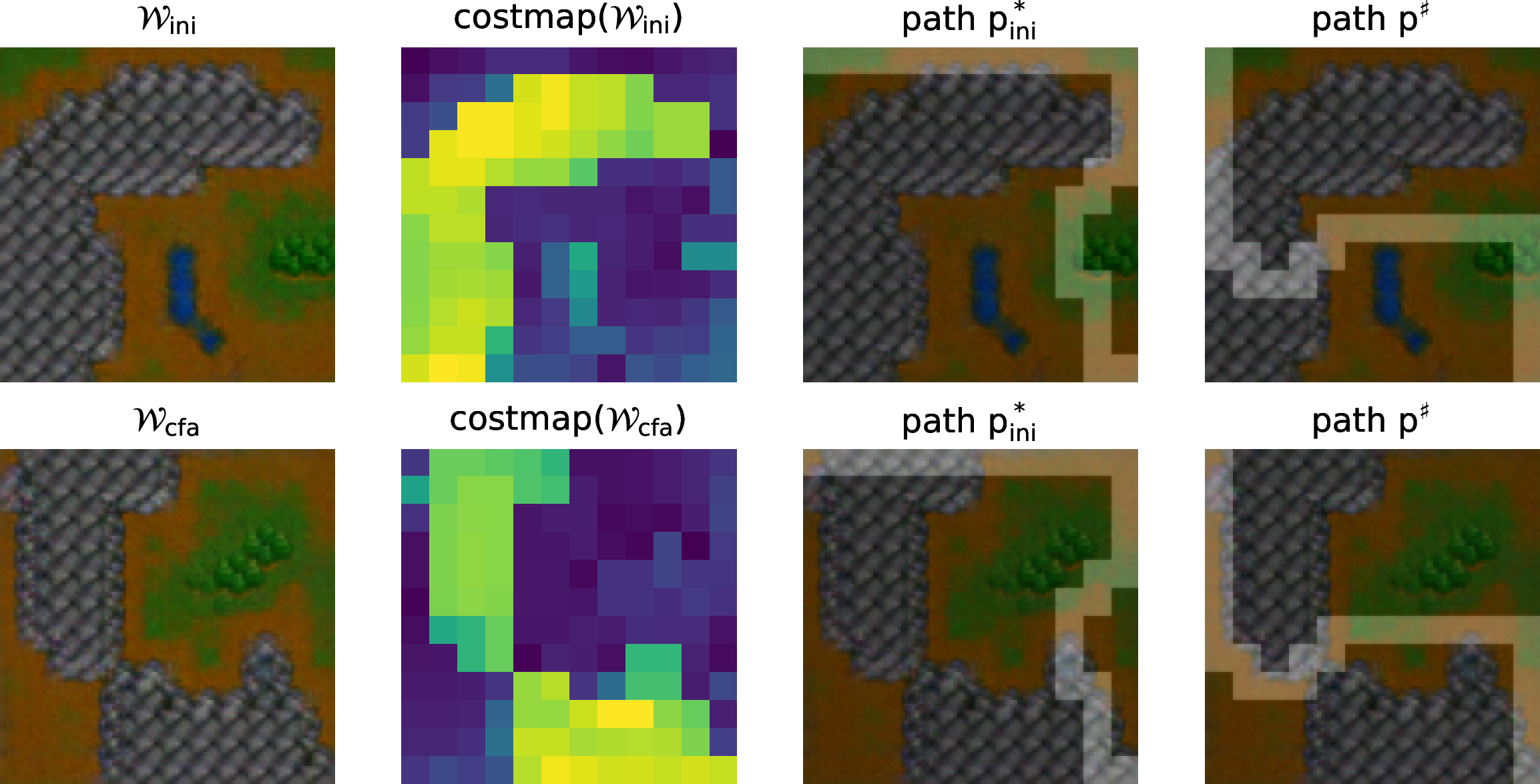 Figure 7: (First line) Warcraft map \mathcal{W}_\mathrm{ini}, its associated \texttt{costmap} output, the lightest path \mathrm{p}^*_\mathrm{ini} to reach the South-East from the North-West, and an alternative path \mathrm{p}^\sharp. (Second line) Similar displays for a counterfactual map \mathcal{W}_\mathrm{cfa} with respect to \mathrm{p}^\sharp. This counterfactual is likely not optimal, since the two maps share limited similarities besides the surface of the mountainous area. Nevertheless, \mathcal{W}_\mathrm{cfa} is well suited for \mathrm{p}^\sharp since the mountain has a gorge exactly where \mathrm{p}^\sharp crosses.