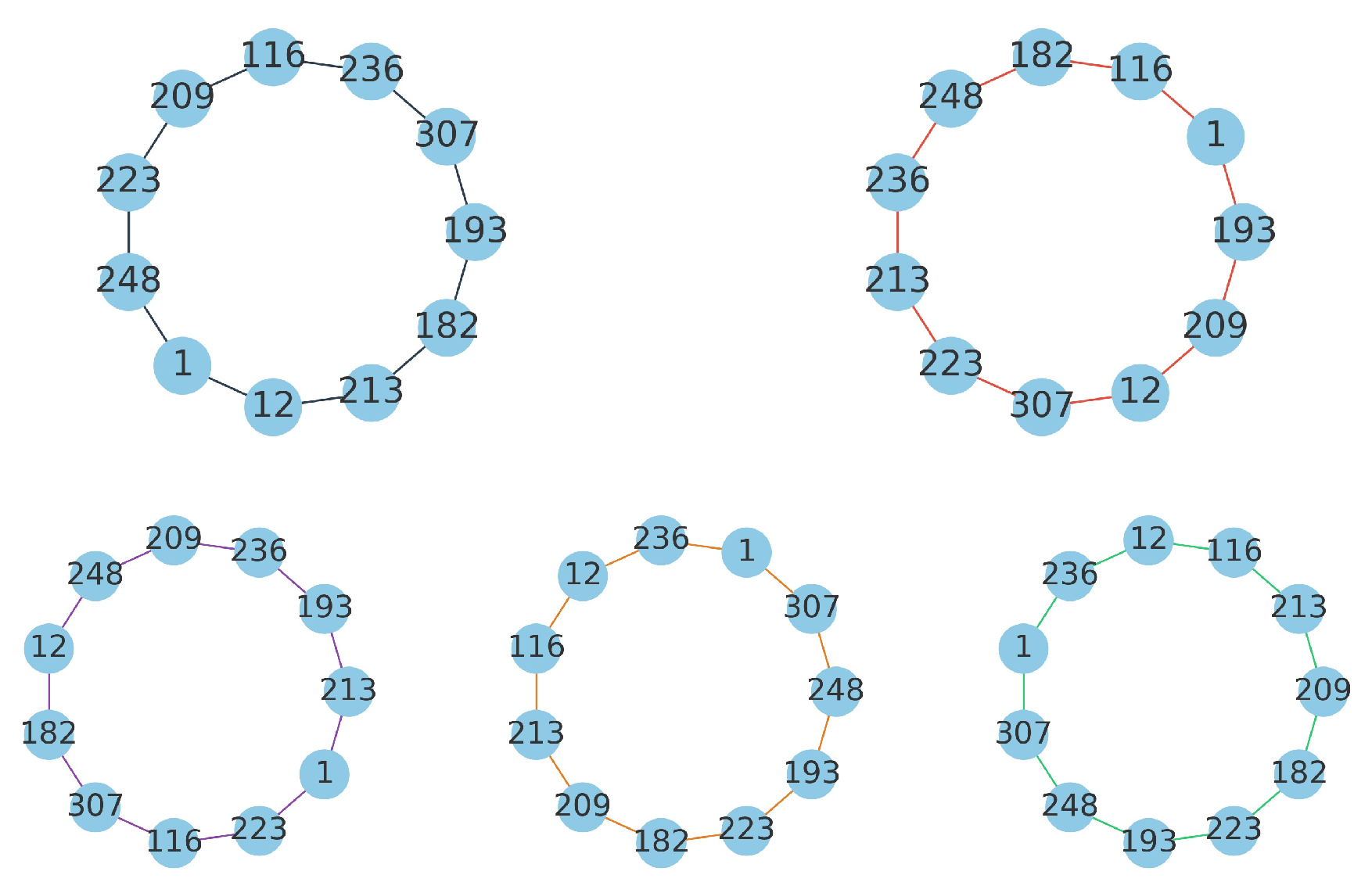Figure 6: The five isogeny cycles corresponding to elements of norms 3, 7, 11, 19 and 97, in the class group Cl(O_{-167}) of order 11. Each one connects the j-invariants in a different way.