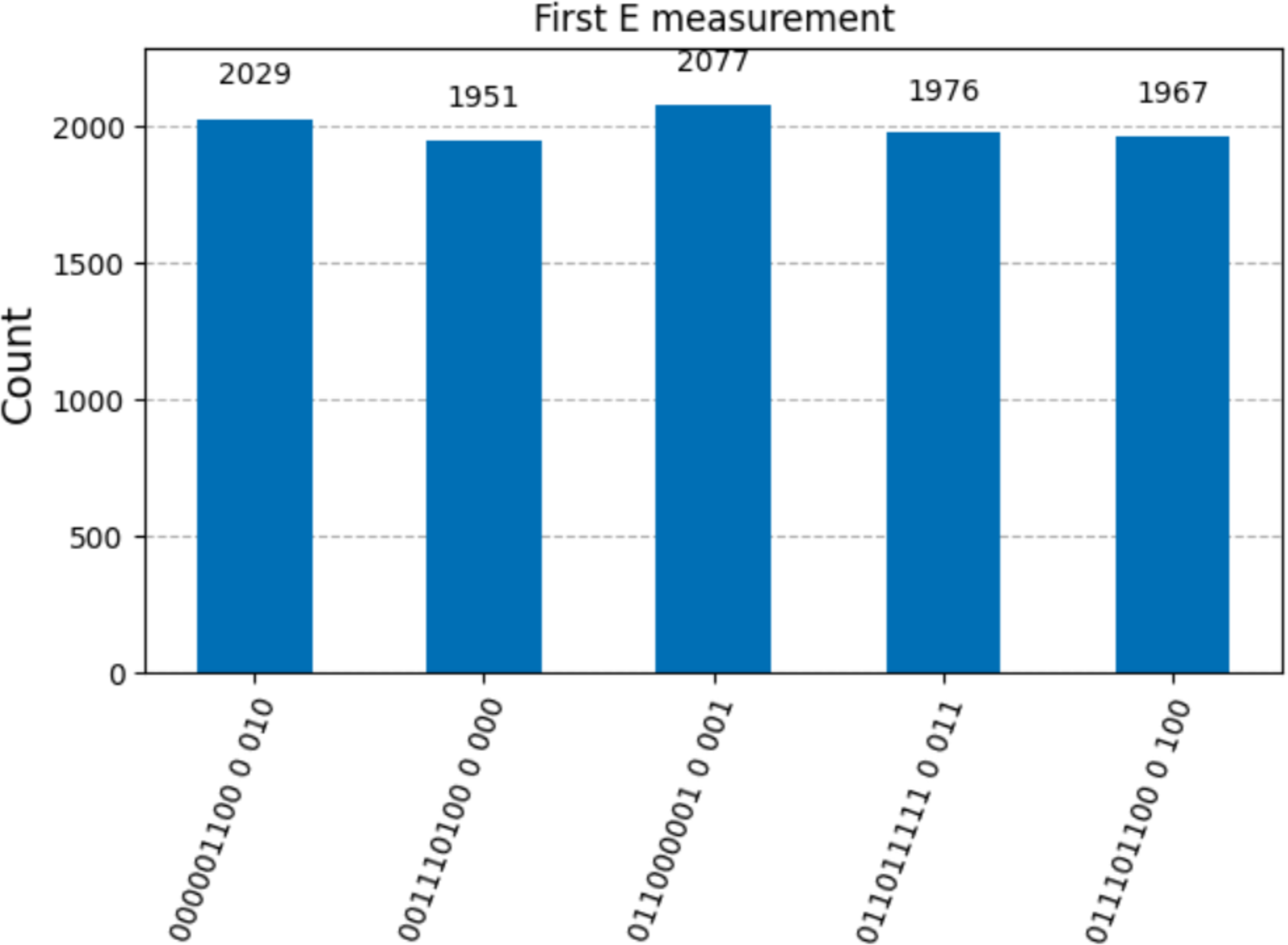 Figure 7: Example histogram of measurements as seen by E in their first measurement process if the communication were repeated 10000 times. The outcomes are drawn from a uniform distribution of all states |i\rangle\otimes|f_A(j_{i+\omega})\rangle. Here, the index register is the last set of three qubits, the j-register is the front set of nine qubits, and the single qubit in the middle is the ancilla required for the Grover step.