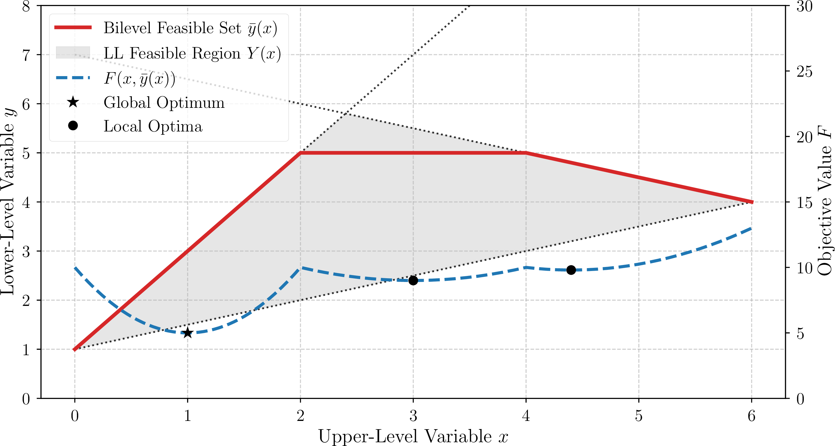 Figure 6: The implicit upper-level objective F(x,\bar{y}(x)) and the lower-level optimal response \bar{y}(x) as a function of the upper-level variable x for the ClarkWesterberg1990 problem. The local and global optima are highlighted.