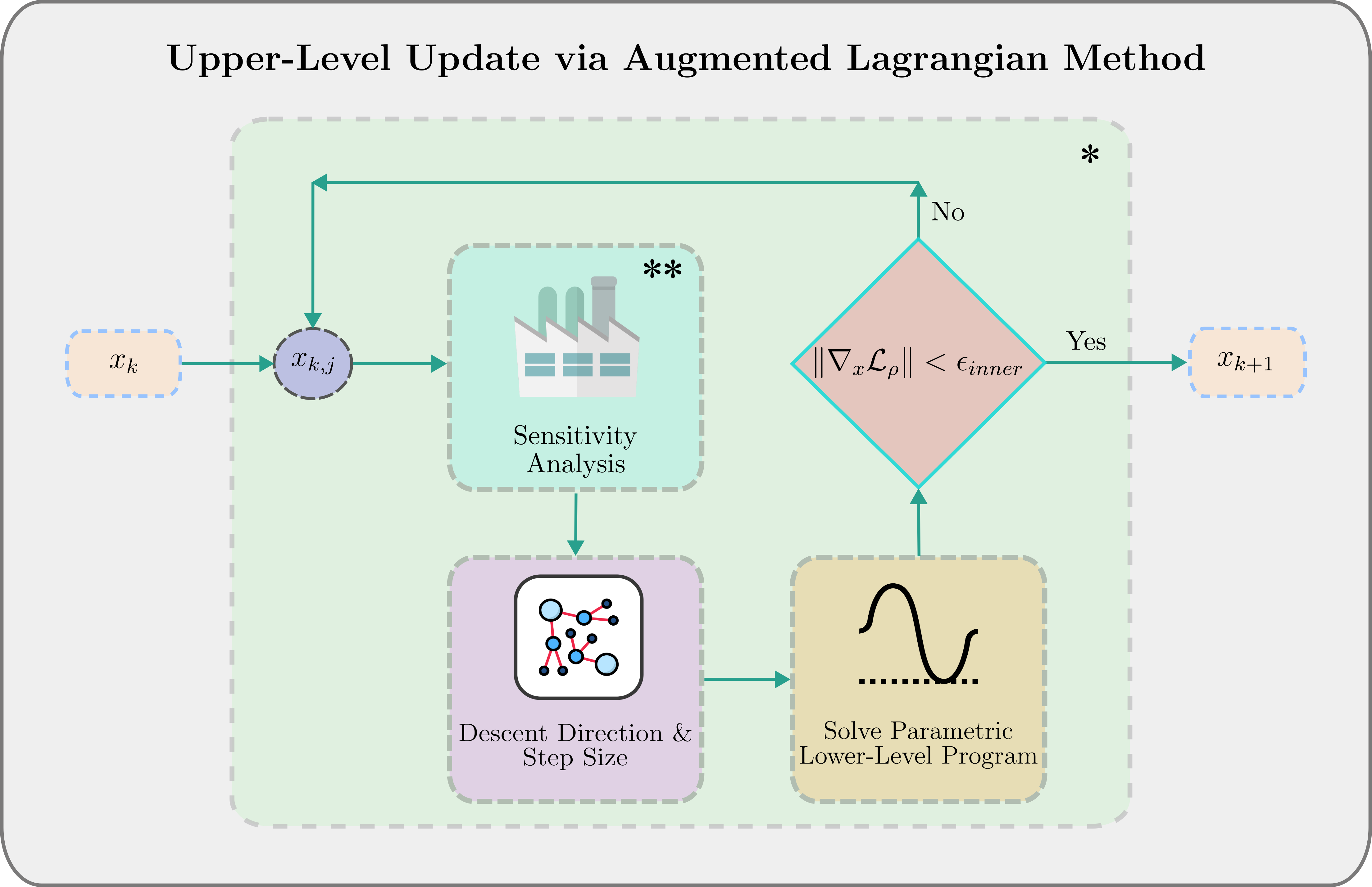 Figure 3: Workflow for the ALM subproblem solution (Algorithm 5). At each outer iteration, a NLP solver is used to find an approximate minimizer of the implicit Augmented Lagrangian function.