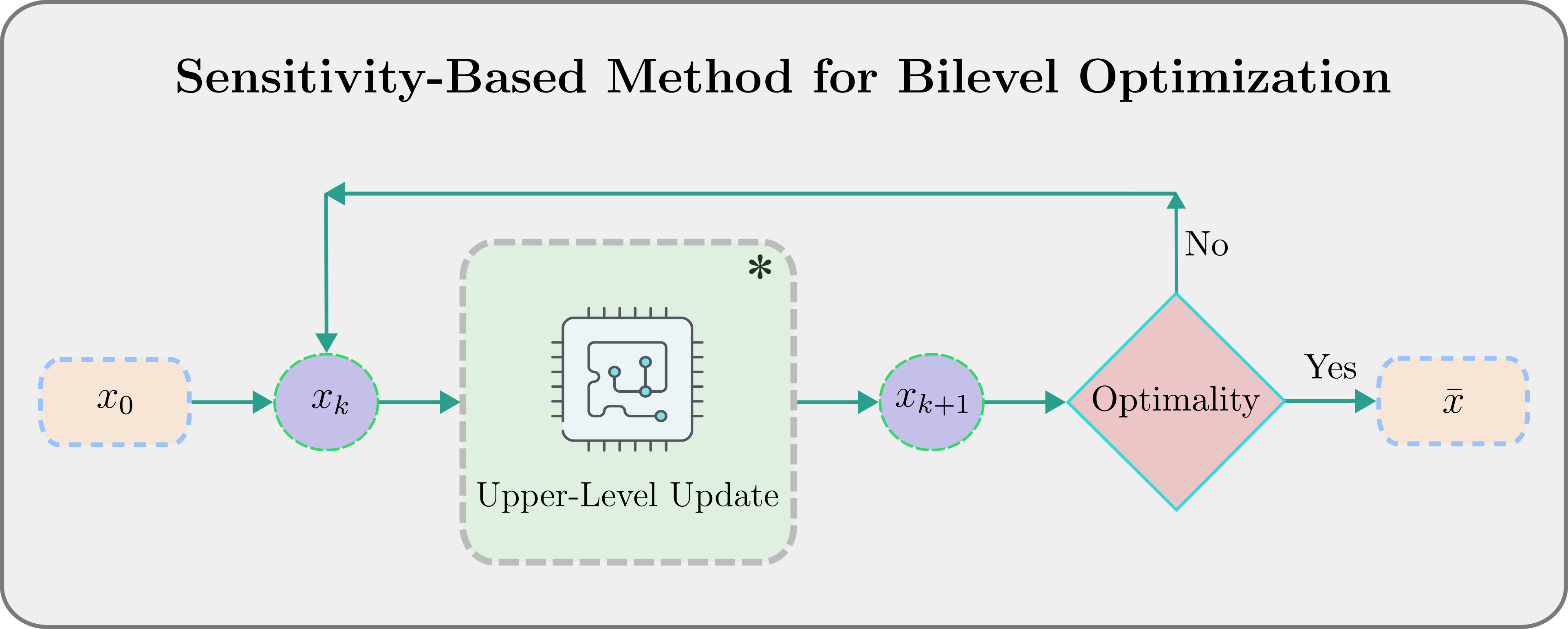 Figure 1: High-level schematic of the overall sensitivity-based Augmented Lagrangian framework, corresponding to Algorithm 2.