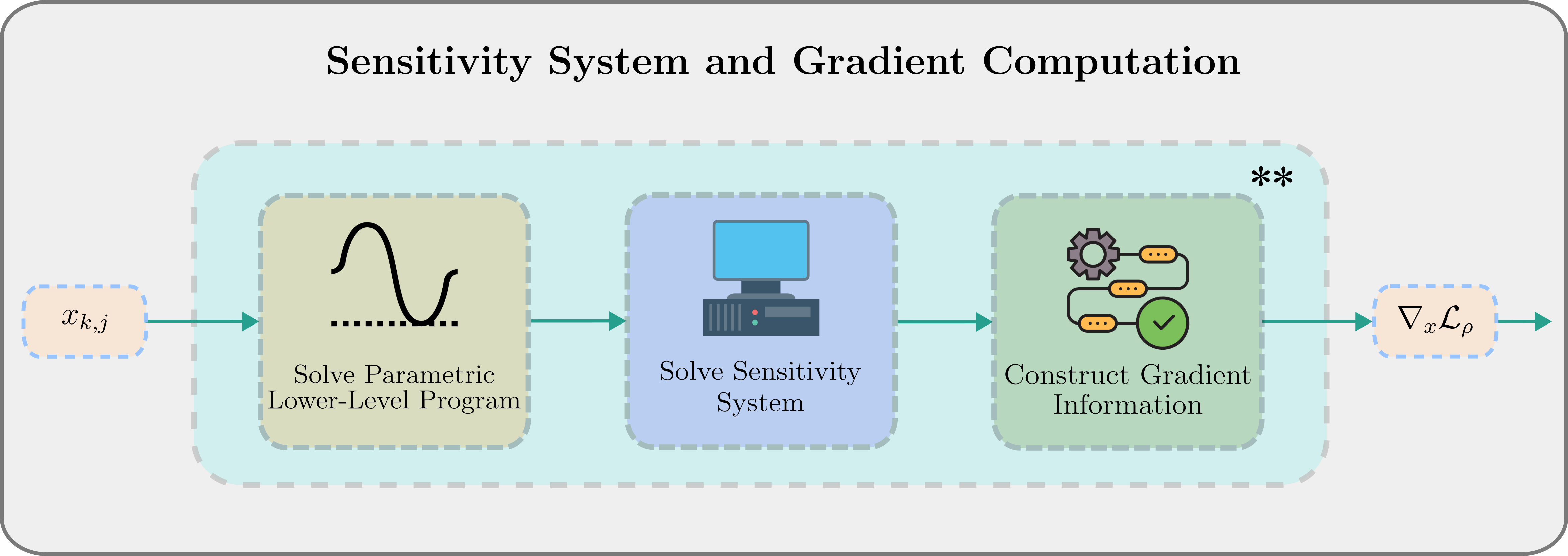 Figure 4: Detailed workflow for the implicit objective and gradient evaluation. This multi-step process, which includes solving the lower-level NLP and the linear sensitivity system, is called at each iteration of the inner-loop.