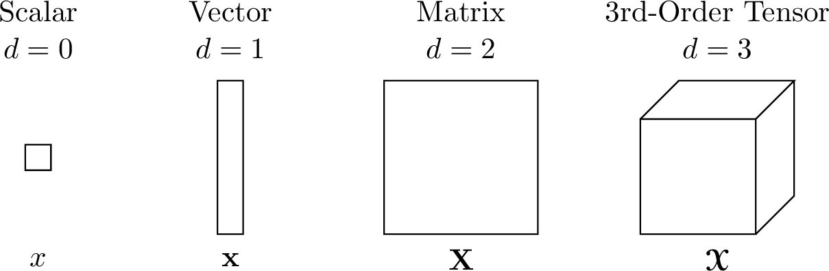 Figure 2: Illustration of tensors of various dimensions.