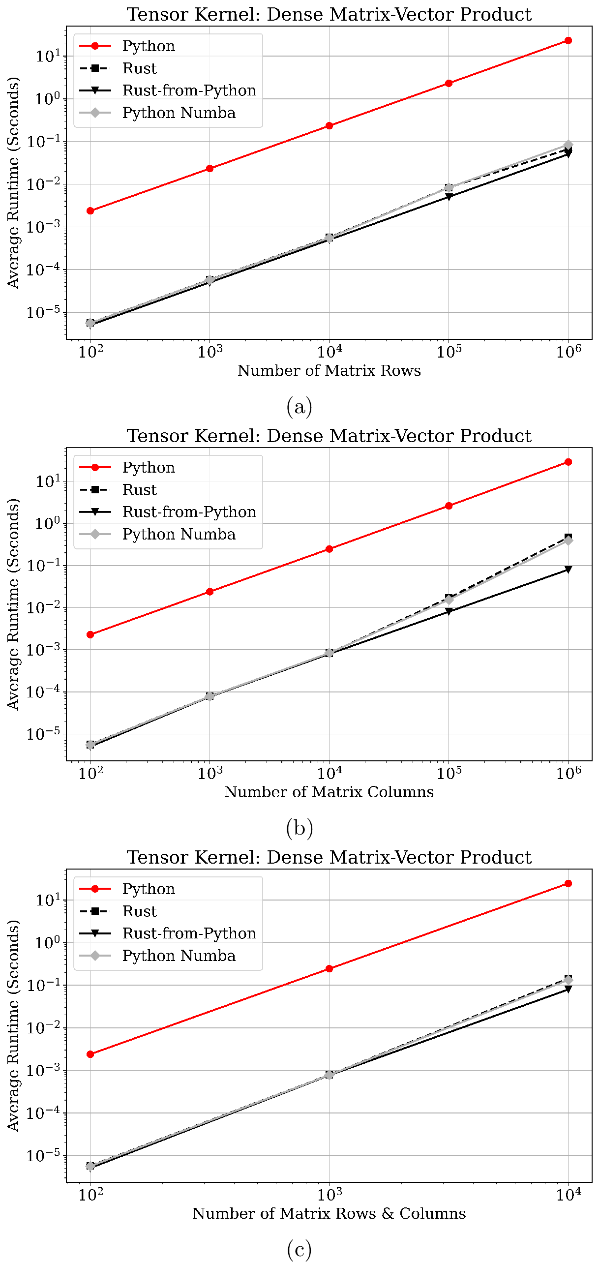 Figure 4: Average runtimes of dense matrix-vector product for (a) increasing number of columns, (b) increasing number of columns, and (c) equal, increasing number of rows and columns.