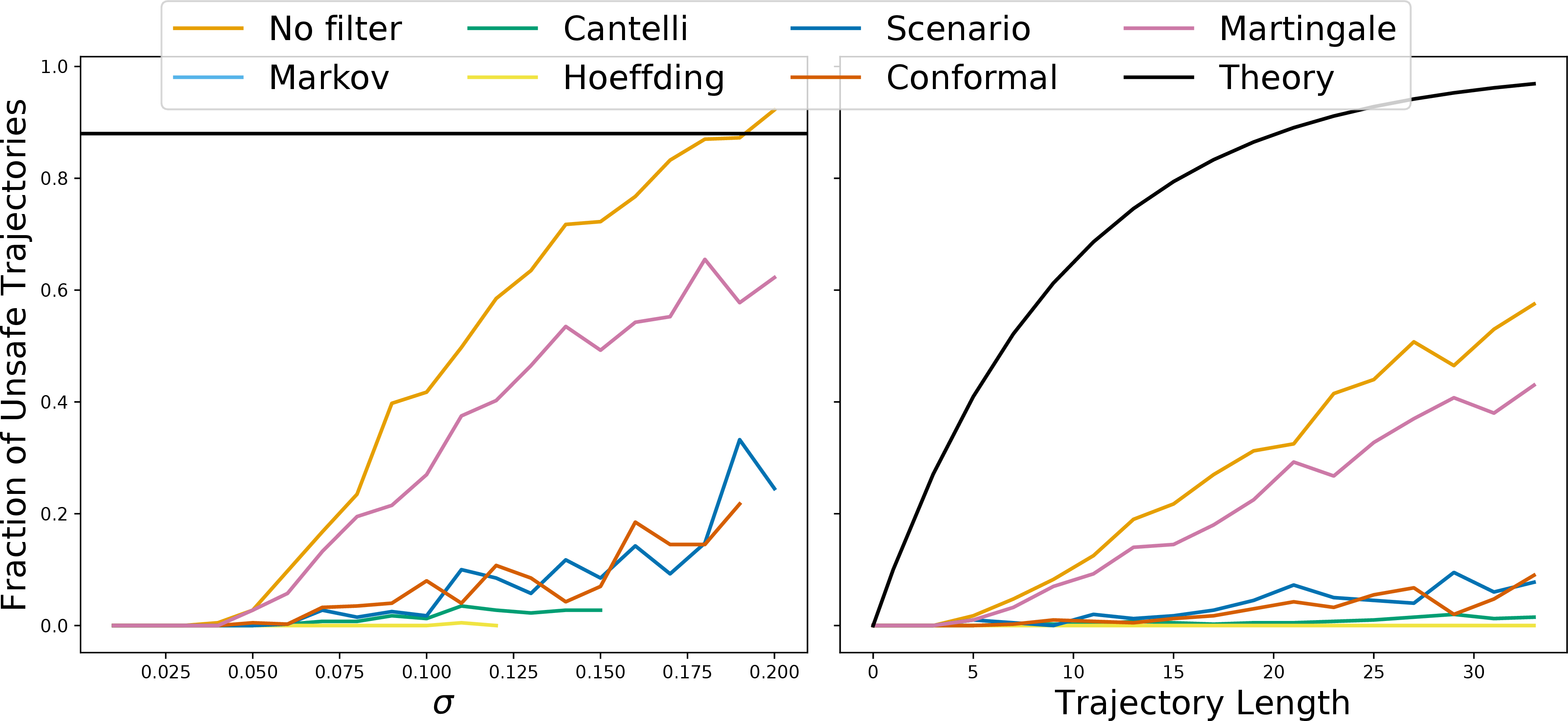 Figure 1: (left) Number of unsafe trajectories for different values of the disturbance variance \sigma. (right) Number of unsafe trajectories for different values of the trajectory length. No filter refers to the implementation of the nominal controller, whereas Markov, Cantelli, Hoeffding, Scenario, and Conformal refer to the approaches in Propositions 2, 5, 6, 7, respectively.