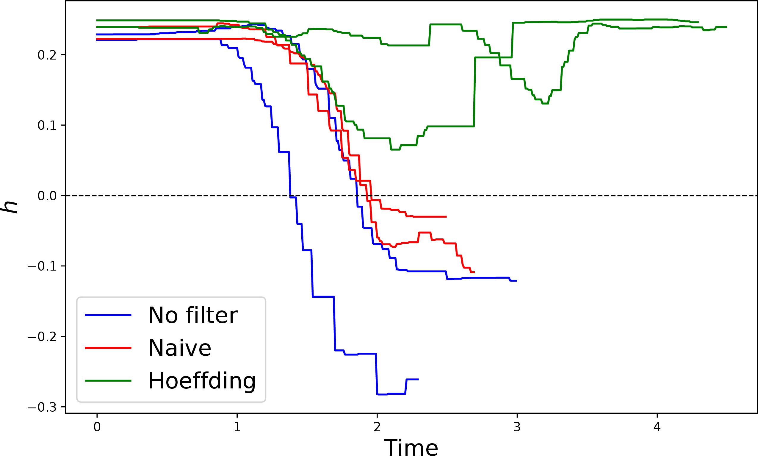 Figure 4: Evolution of the value of h for two different trajectories for each of the different approaches considered in the hardware experiment.