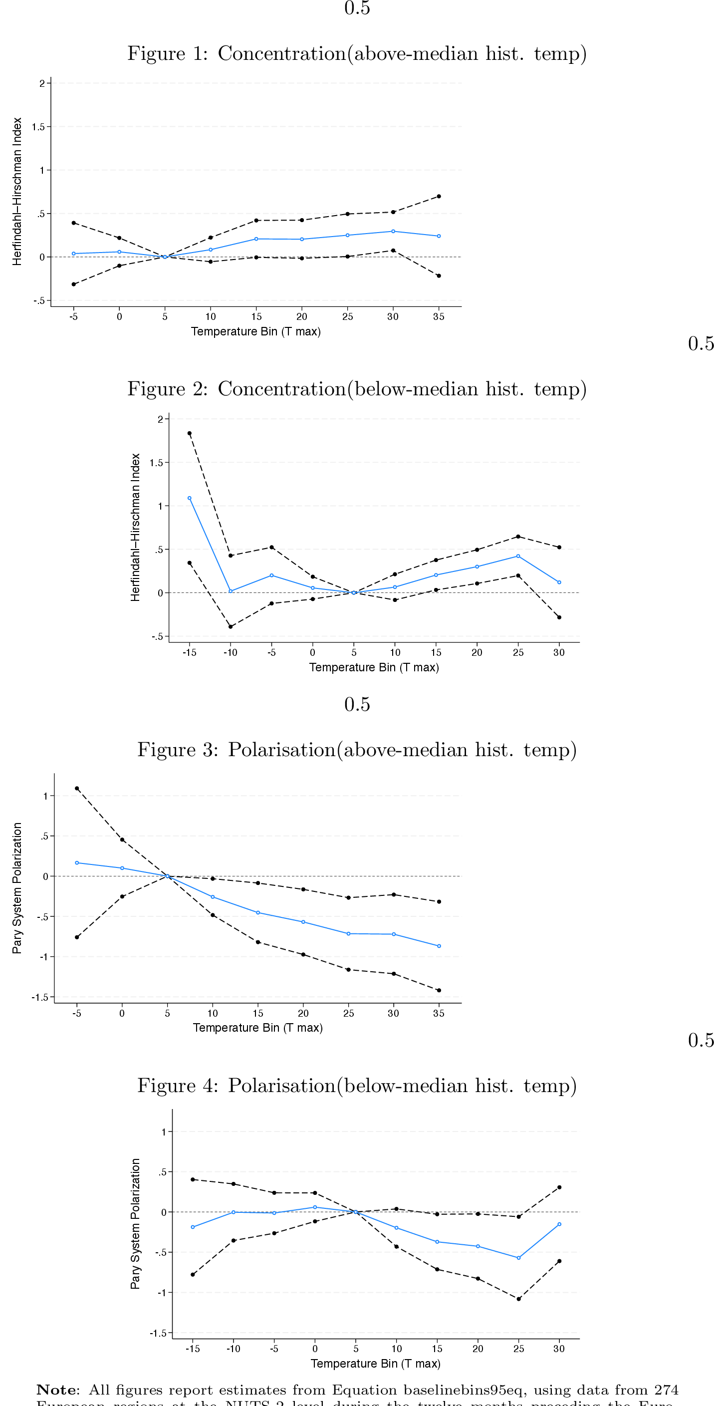 Figure 4: Effect on party vote concentration and party system ideological polarisation by historic average temperature