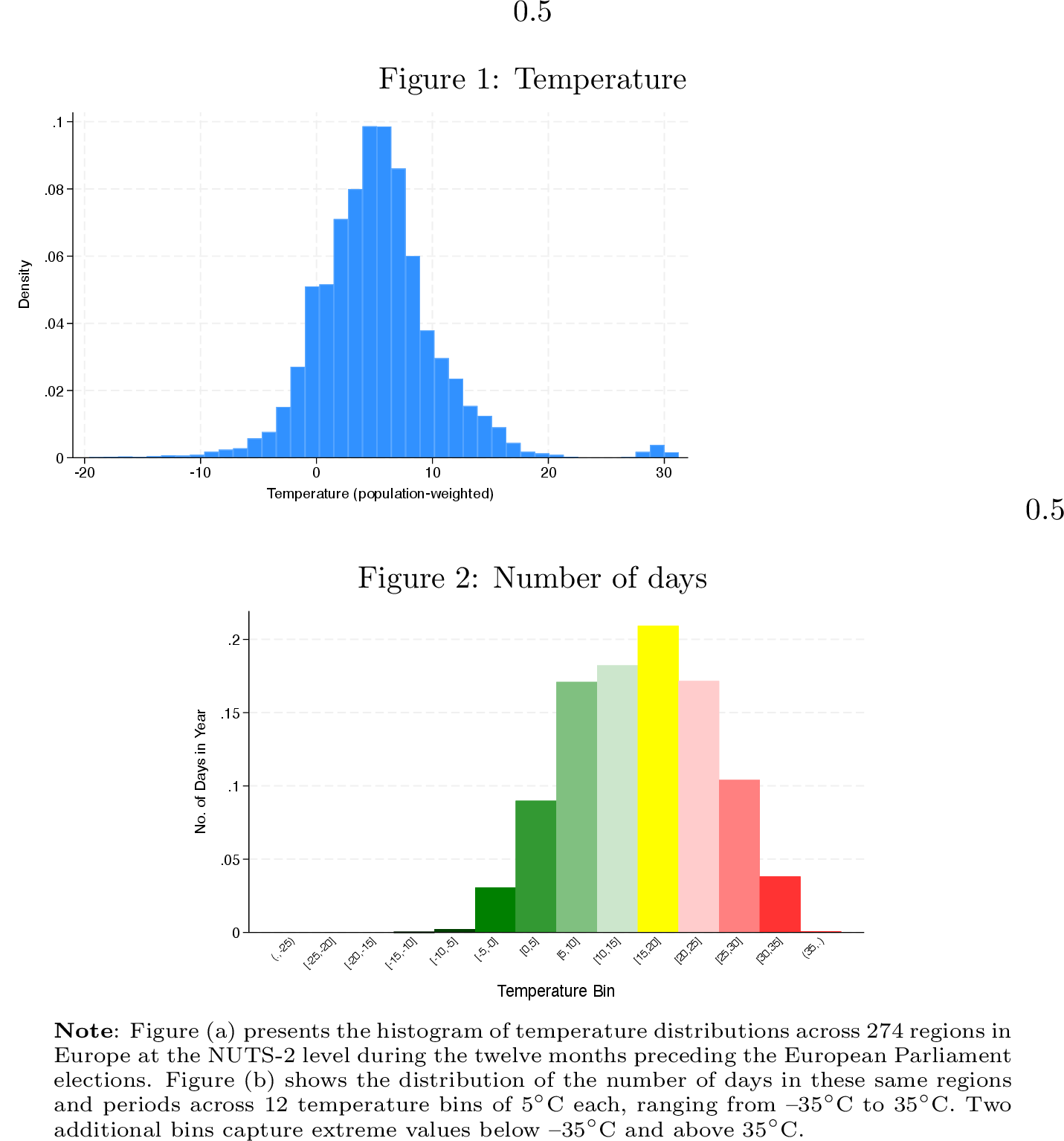 Figure 1: Temperature histograms