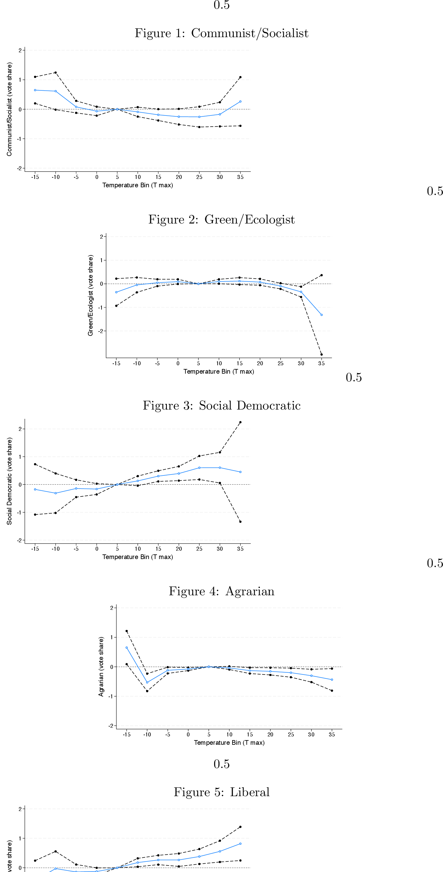 Figure 3: Effect on vote share by party family