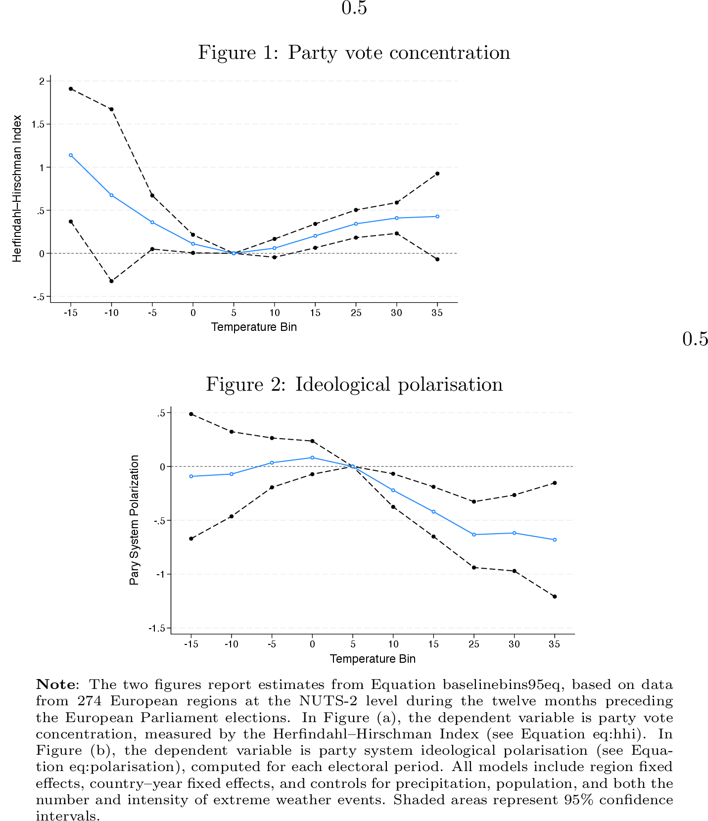 Figure 2: Effect on party vote concentration and party system ideological polarisation