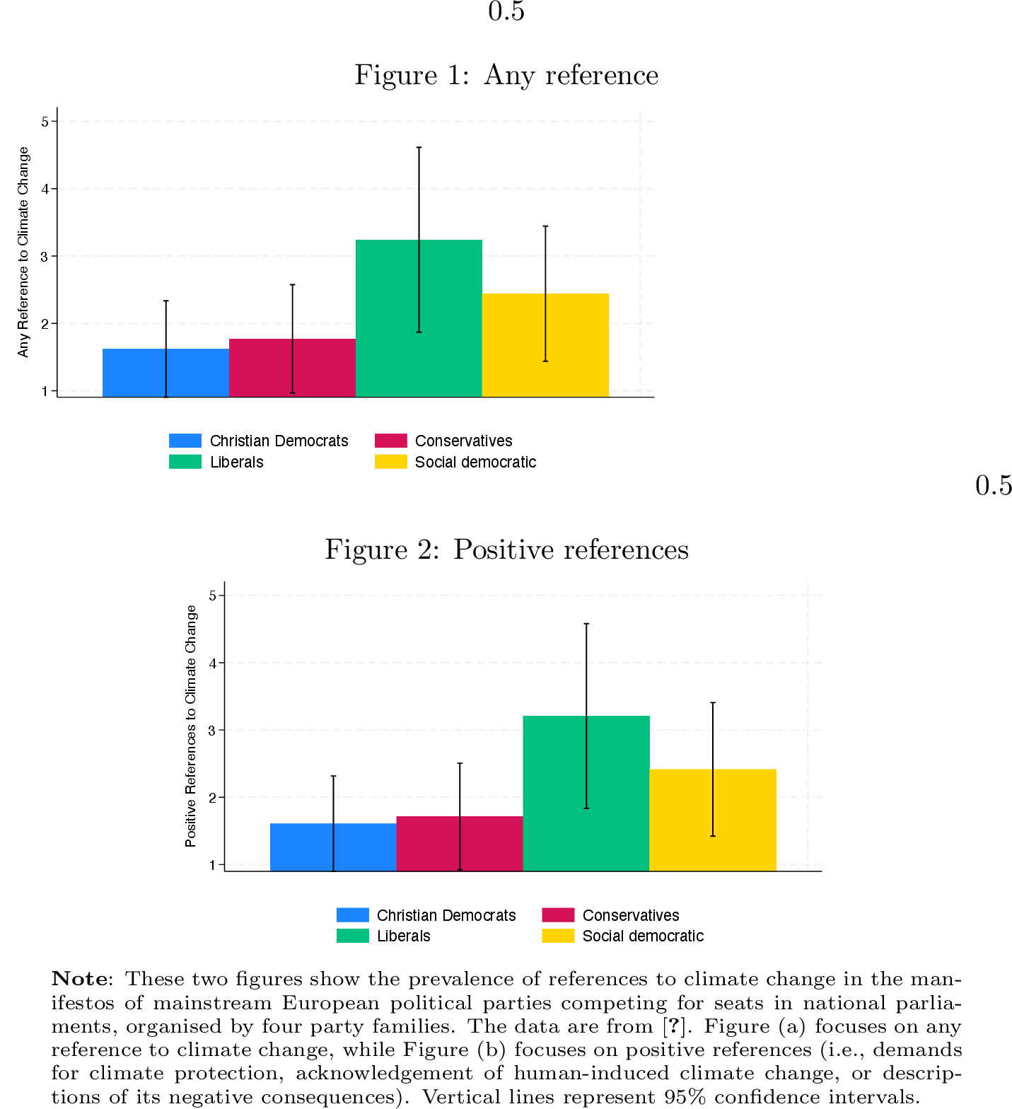 Figure 5: References to climate change in party manifestos by party family of mainstream parties