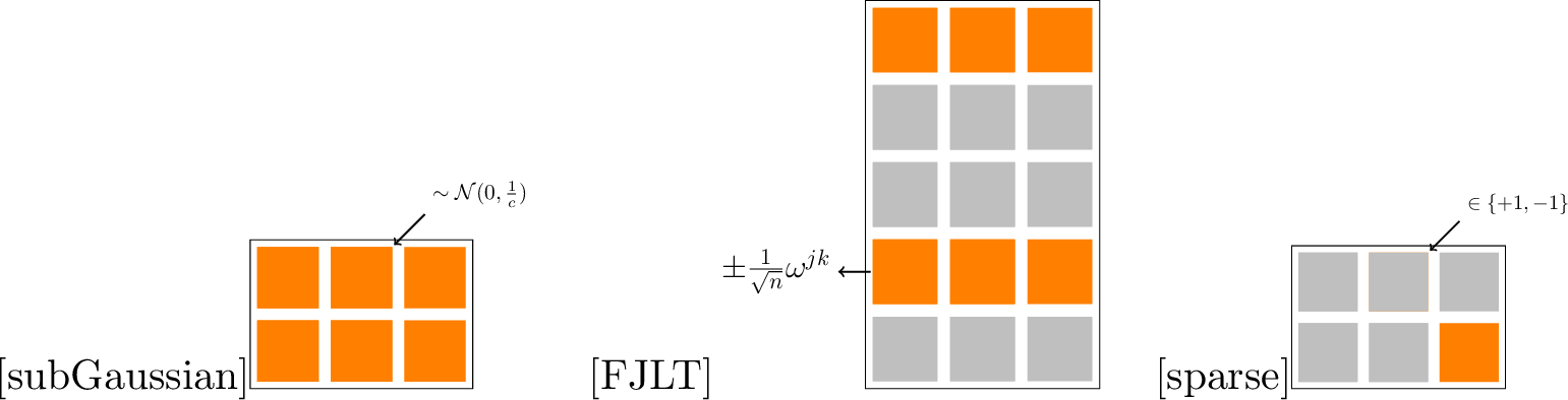 Figure 3: Major classes of sketching matrix choices. Orange squares indicate nontrivial entries. Gray squares represent unsampled entries in (b), and zero-valued entries in (c). In (b) FJLT, the (j,k)-th entry of \pmb{\mathcal{F}} is given by \pm \frac{1}{\sqrt{n}} \omega^{jk}, where \omega = \text{exp}(-\frac{2 \pi \mathrm{i}}{n}) is the n-th root of unity, and jk is the exponent. The sign (positive or negative) is determined by a random sign-flip applied to its column.