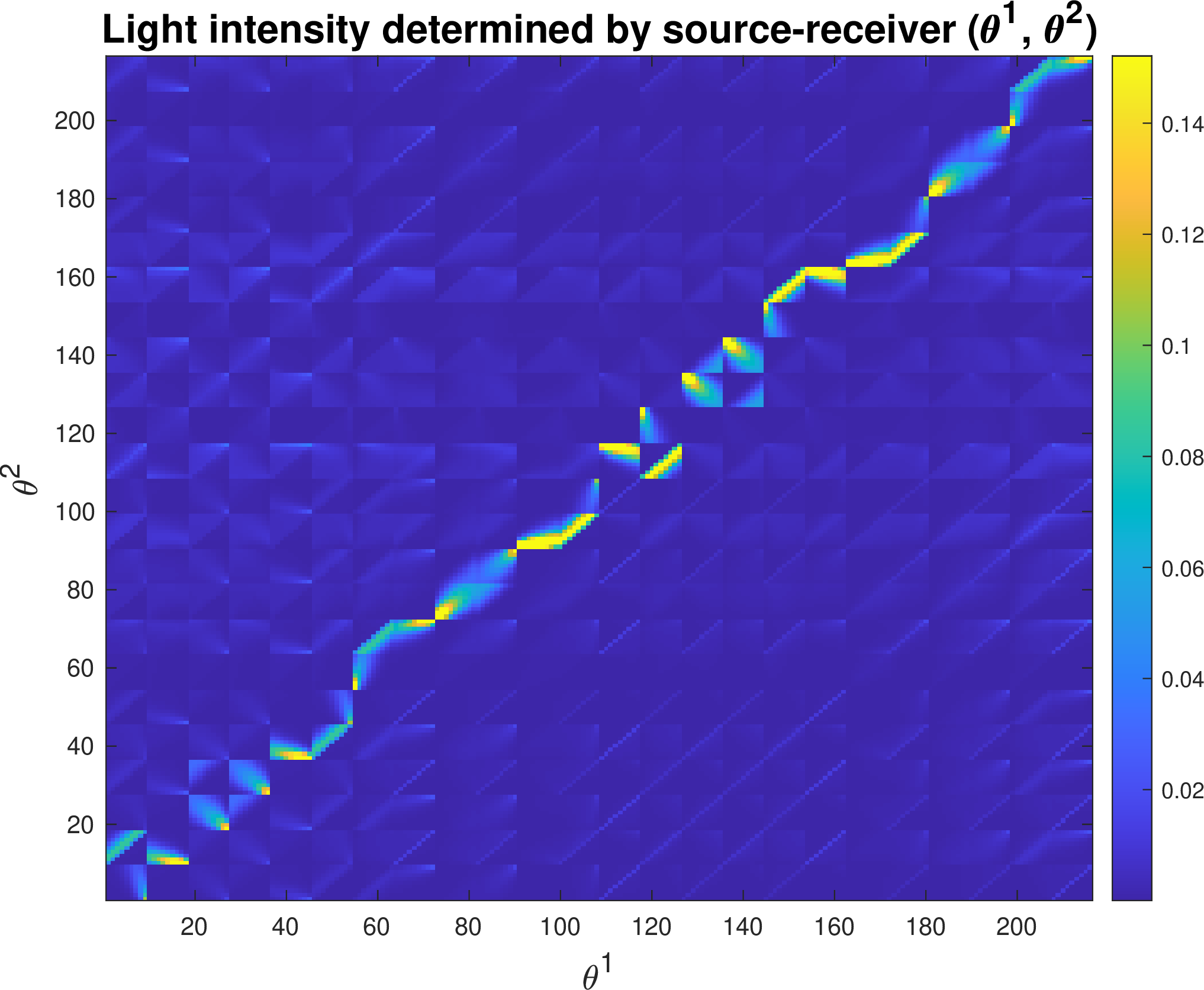 Figure 11: Simulation of the radiative transfer equation characterizing laser beam propagation. The column index \theta_1 denotes the laser location and velocity direction. For each \theta_1, the rows correspond to boundary measurements at detector locations \theta_2. Only a few values of \theta_2 produce nontrivial readings, forming a measure-zero set in the full design space.
