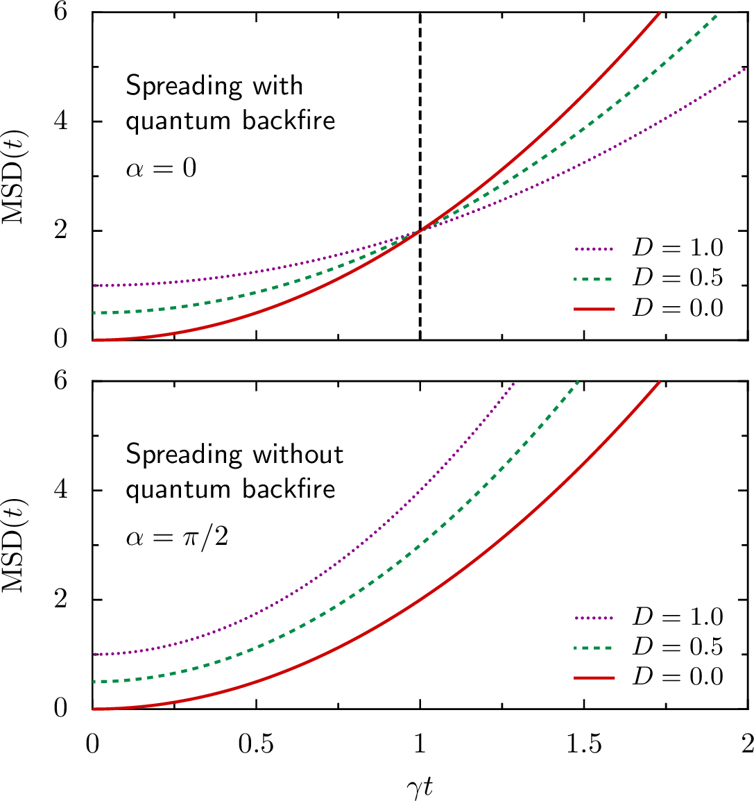 Figure 3: Time evolution of the mean square displacement (MSD) obtained with Eq. (5 ). The top panel (\alpha = 0) shows the quantum backfire effect: (i) for t < t_{\mathrm{cross}}, a larger initial MSD(0) promotes a larger MSD(t); (ii) for t > t_{\mathrm{cross}}, this relationship inverts: a larger initial MSD(0) produces a smaller MSD(t). The dashed vertical line marks \gamma t_{\mathrm{cross}}. The bottom panel (\alpha = \pi/2) exhibits no-crossing behavior: The ordering of MSD curves with respect to D is preserved for all time.