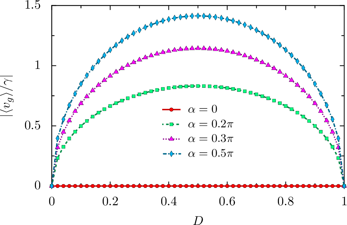 Figure 2: Absolute value of the average group velocity \abs{\langle v_g \rangle/\gamma}, Eq. (4 ), as a function of the delocalization parameter D for various phases \alpha. While the extreme states (D=0 and D=1) yield zero net velocity for any \alpha, a maximum bias emerges at intermediate delocalization (D=0.5), demonstrating tunable directed transport.