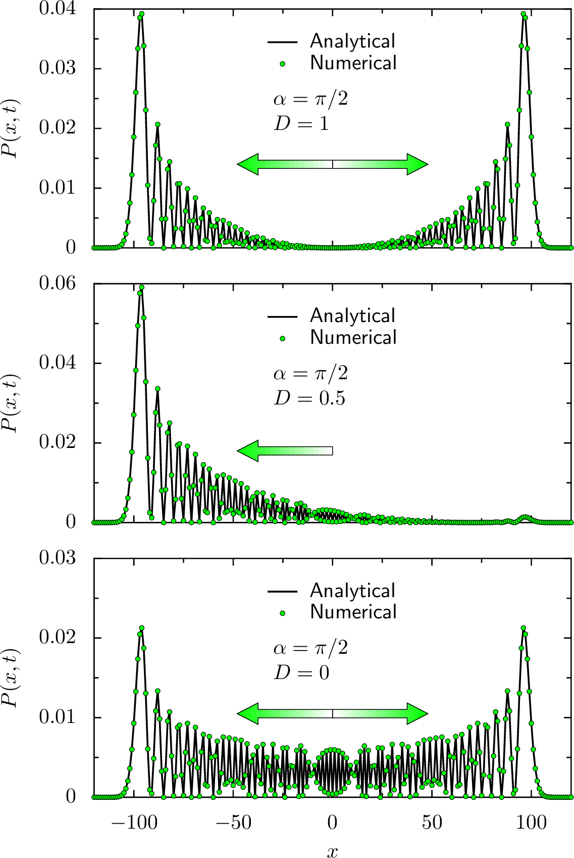 Figure 1: Probability distributions for \alpha=\pi/2 at \gamma t=50. Our results show that while both localized (D=0, bottom) and fully delocalized (D=1, top) initial states yield symmetric spreading, intermediate delocalization (D=0.5, middle) generates a pronounced bias. The analytical results were obtained with Eq. (3 ) and P(x,t) = \left| \psi(x,t) \right|^2.