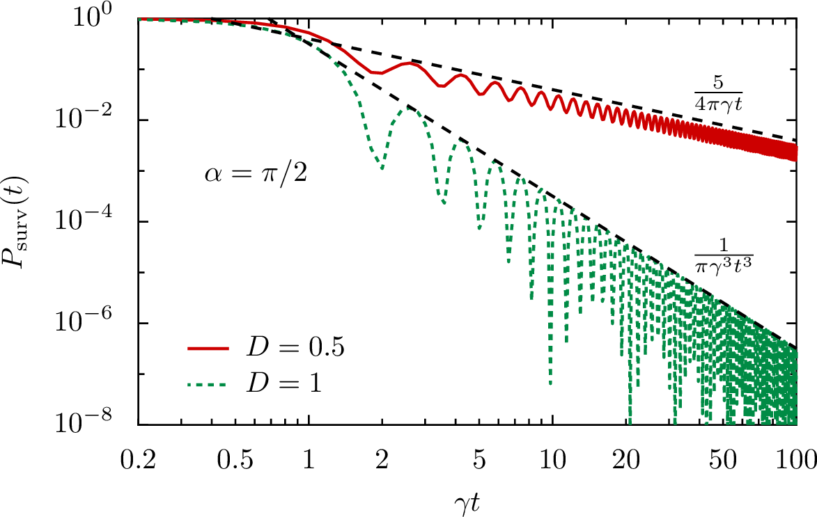 Figure 5: Time evolution of P_{\text{surv}} on a log-log scale for \alpha=\pi/2, Eq. (7 ). The D=1 case exhibits enhanced decay (\sim t^{-3}), while any partially delocalized state (D<1) shows the standard scaling (\sim t^{-1}). Dashed lines show the analytical asymptotic predictions.