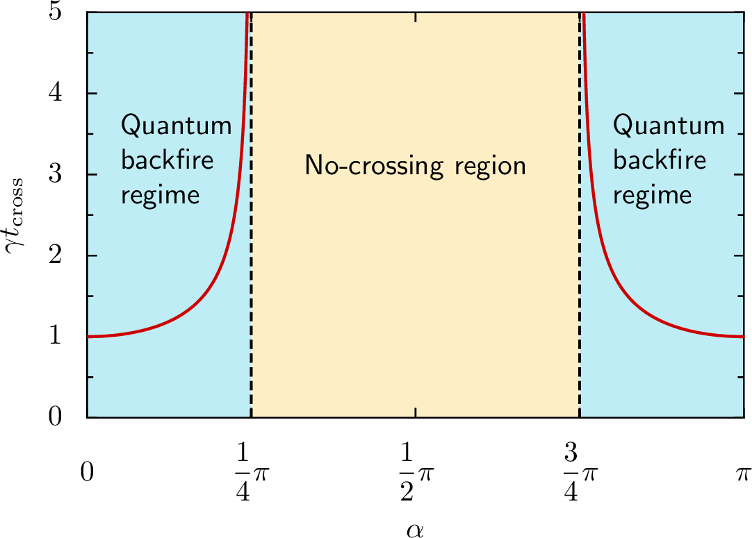 Figure 4: Dependence of the MSD crossing time \gamma t_{\mathrm{cross}} on the phase \alpha, Eq. (6 ). Two regimes are shown. 1) No-crossing (yellow, \sin^{2}\alpha \ge 1/2): MSD curves remain ordered for all time. 2) Crossing (blue, \sin^{2}\alpha < 1/2): MSD curves intersect at t = t_{\mathrm{cross}}. For t > t_{\mathrm{cross}}, the ordering inverts, demonstrating the quantum backfire effect where a greater initial delocalization (D) boosts short-time spreading, but is detrimental to the long-time propagation.