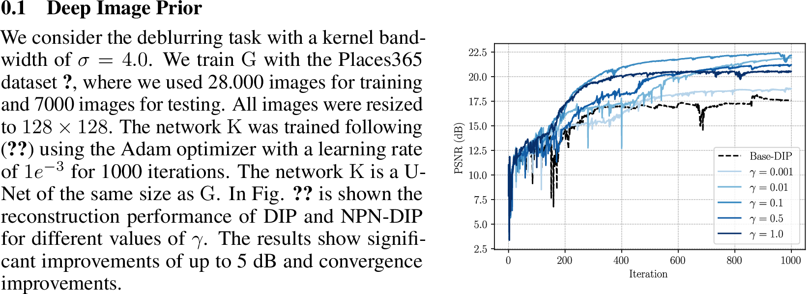 Figure 5: Performance of DIP and NPN-DIP for different values of \gamma