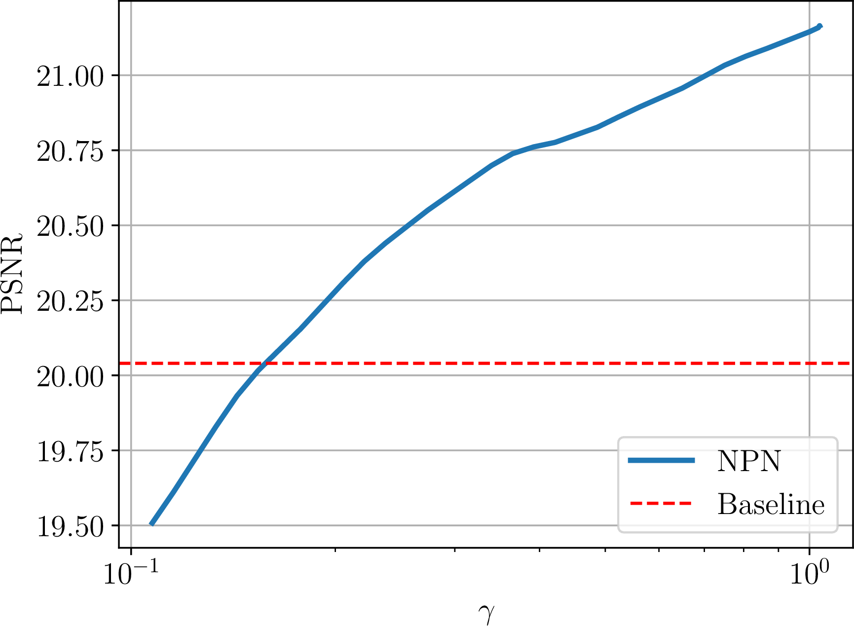 Figure 17: Effect of \gamma on PSNR (dB) in SPC reconstruction, with \alpha = 8 \times 10^{-4}. The maximum PSNR of 21.17 dB is achieved when \gamma= 1.04.