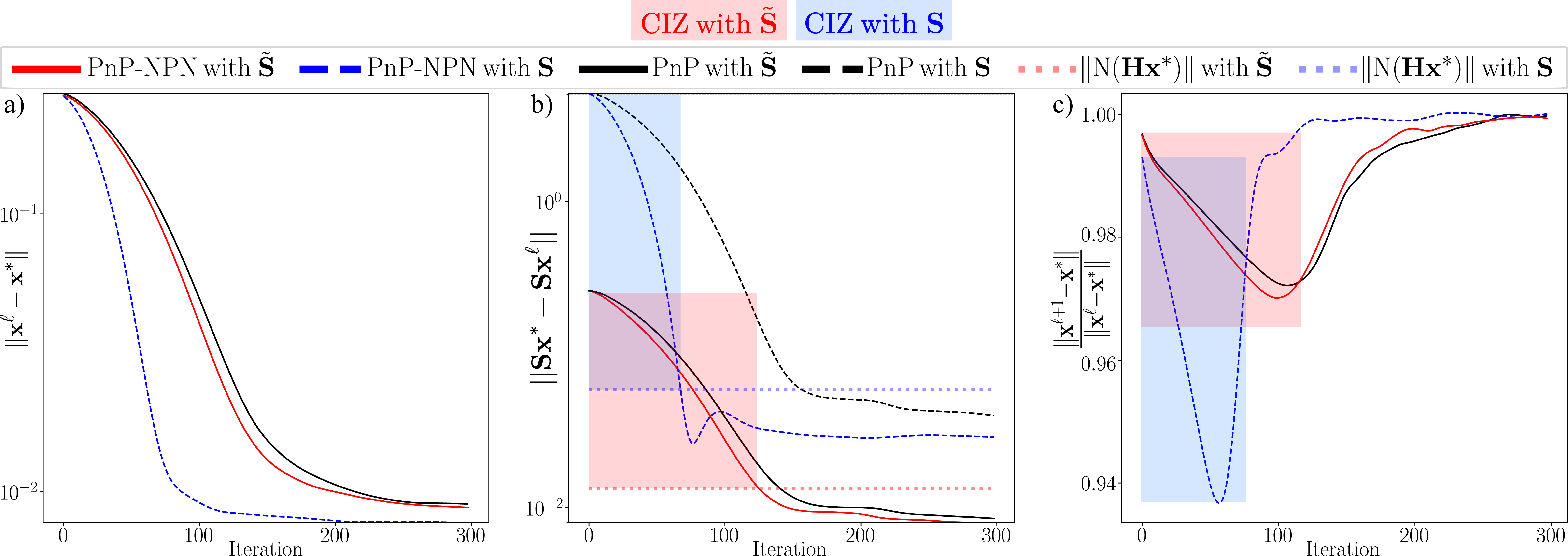 Figure 2: PnP-FISTA convergence analysis in CS. (a) Reconstruction error. (b) Null-space prediction error for (red) Initialization \mathbf{\tilde{S}=\mathrm{QR}(\mathbf{H})} from Algorithm 6, and (blue) Designed \mathbf{S} with Eq. 2 and m/n=p/n=0.1. In this case, the CIZ from is highlighted in light red and light blue. (c) Acceleration ratio of signal convergence; here, the CIZ is defined as the empirical convergence ratio of the proposed solution that is lower than the baseline (black).