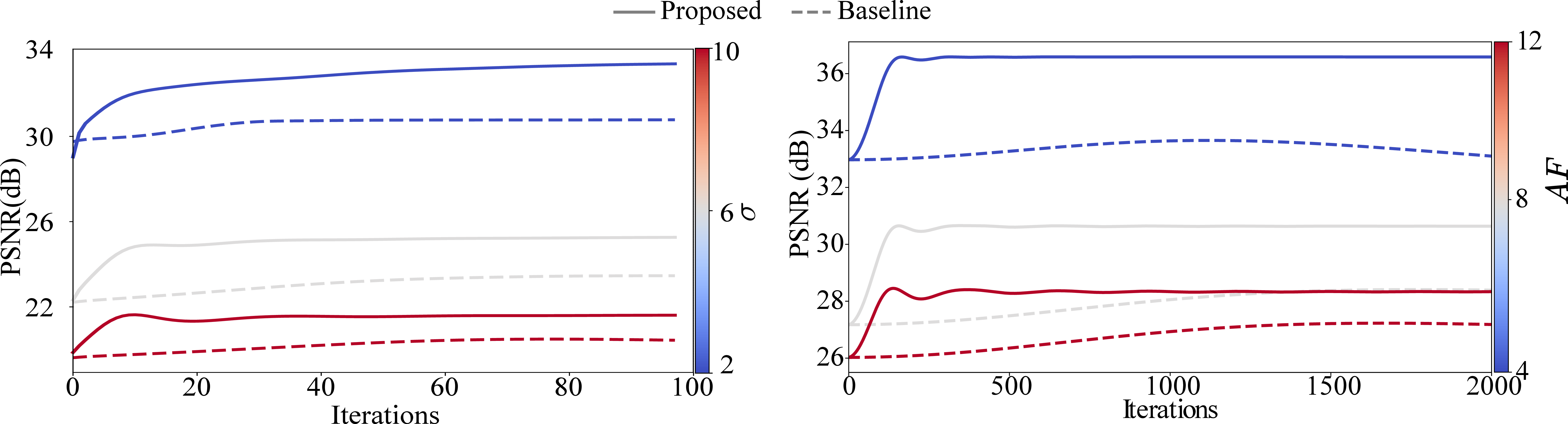 Figure 3: Convergence curves for \sigma \in \{2, 5, 10\} in deblurring, \text{AF} \in \{4, 8, 12\} in MRI.