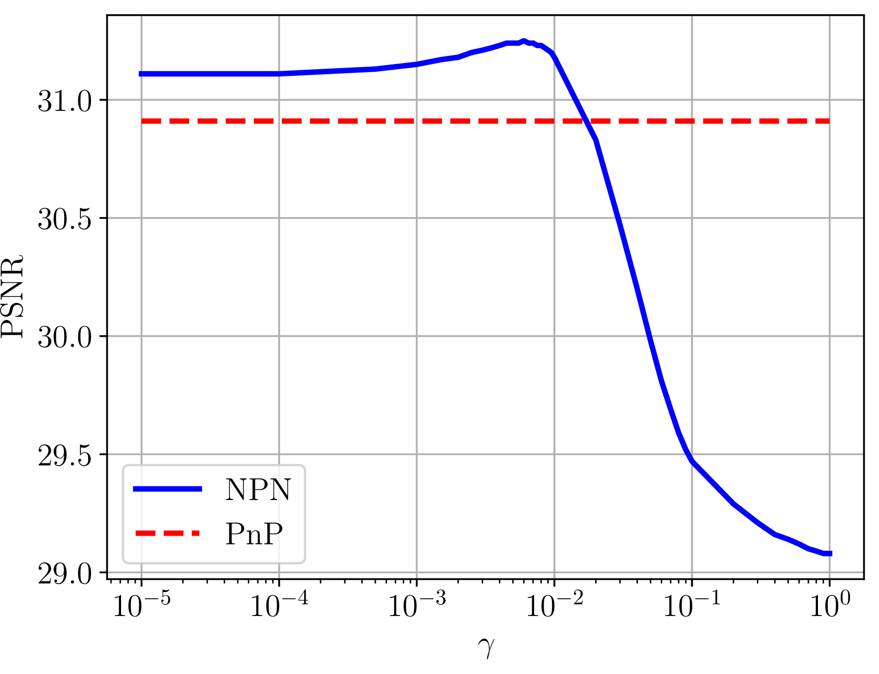 Figure 16: Effect of \gamma in NPN on PSNR (dB) for MRI reconstruction, with \alpha = 1 \times 10^{-4}. The maximum PSNR of 33.67 dB is achieved when \gamma= 6 \times 10 ^{-3}.